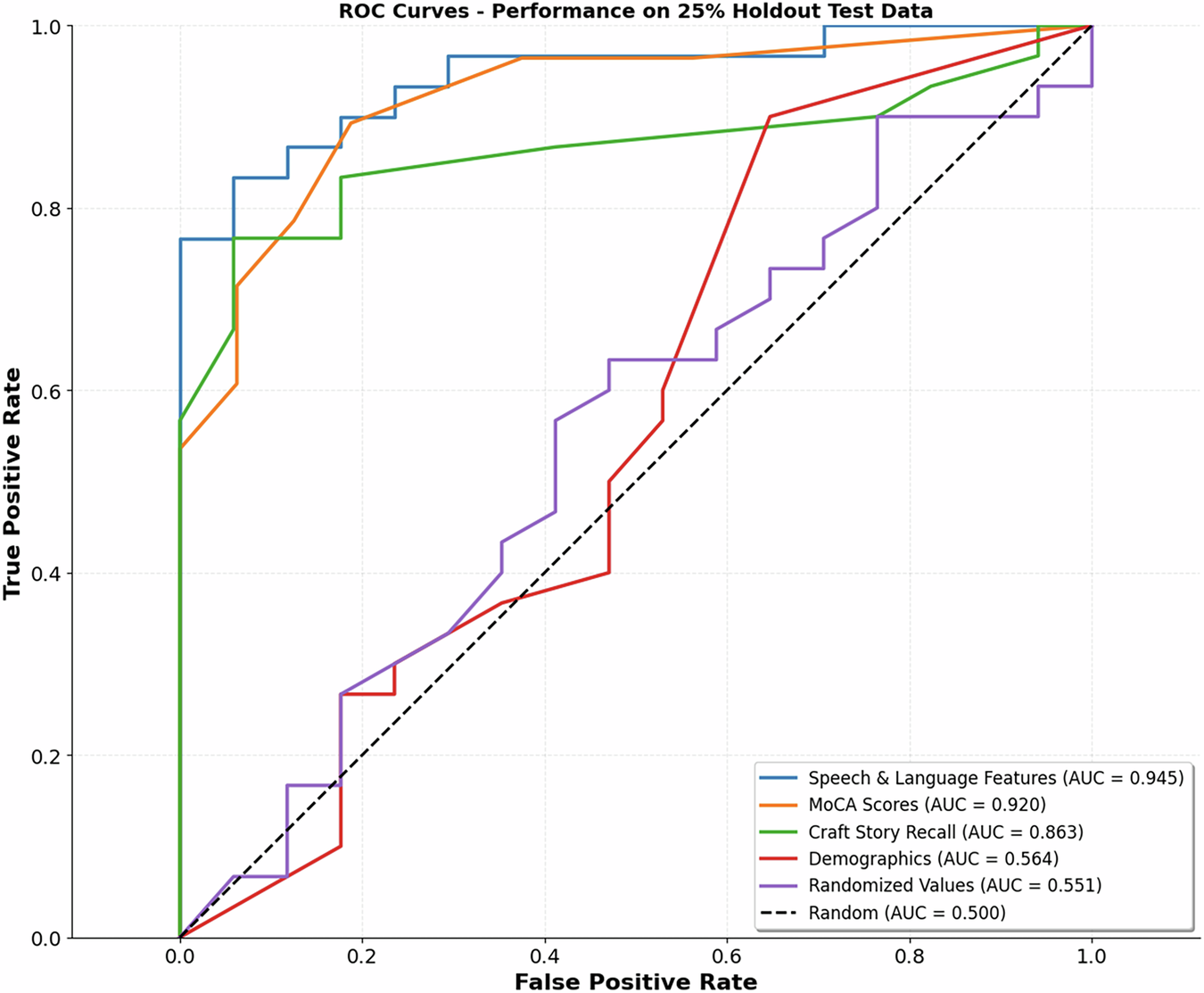 Fig. 1: AUC-ROC curves demonstrate XGBoost model performance for detecting cognitive impairment (all patients vs. cognitively unimpaired controls) across various methods.