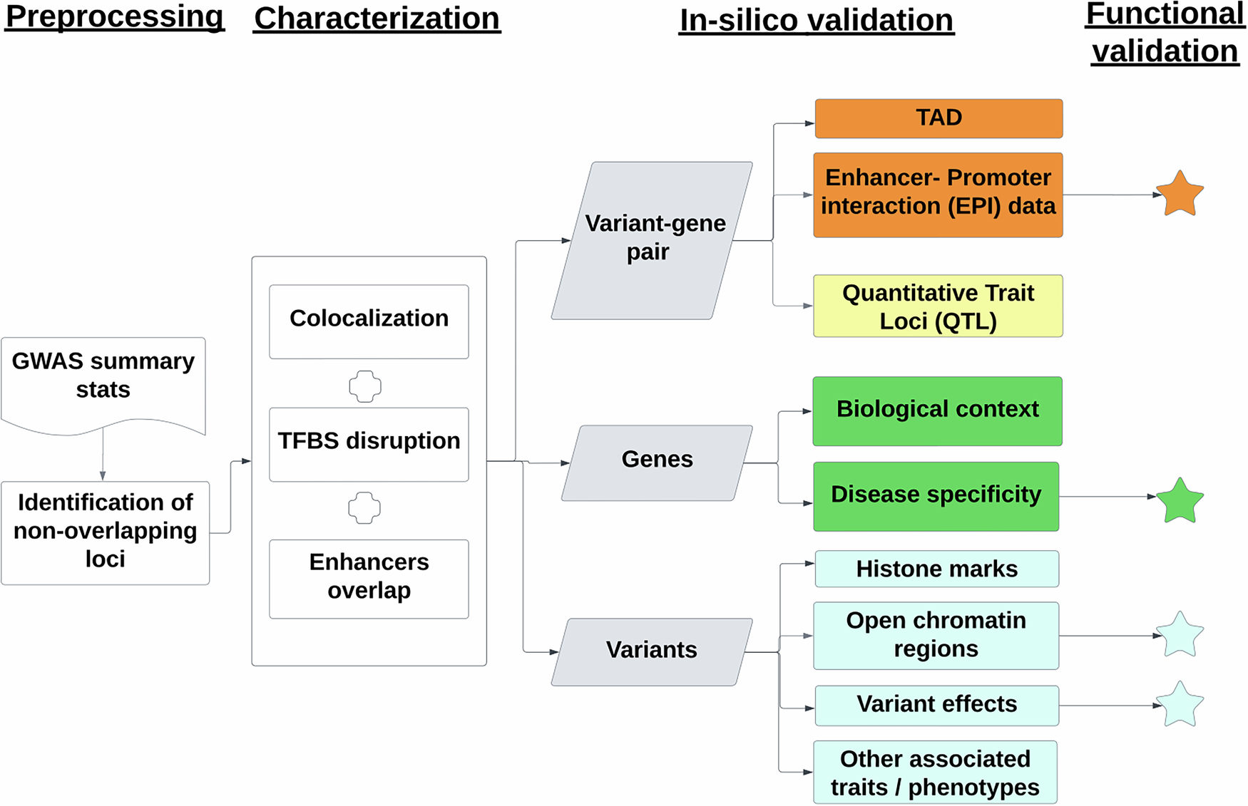 Fig. 1: Analysis strategy.