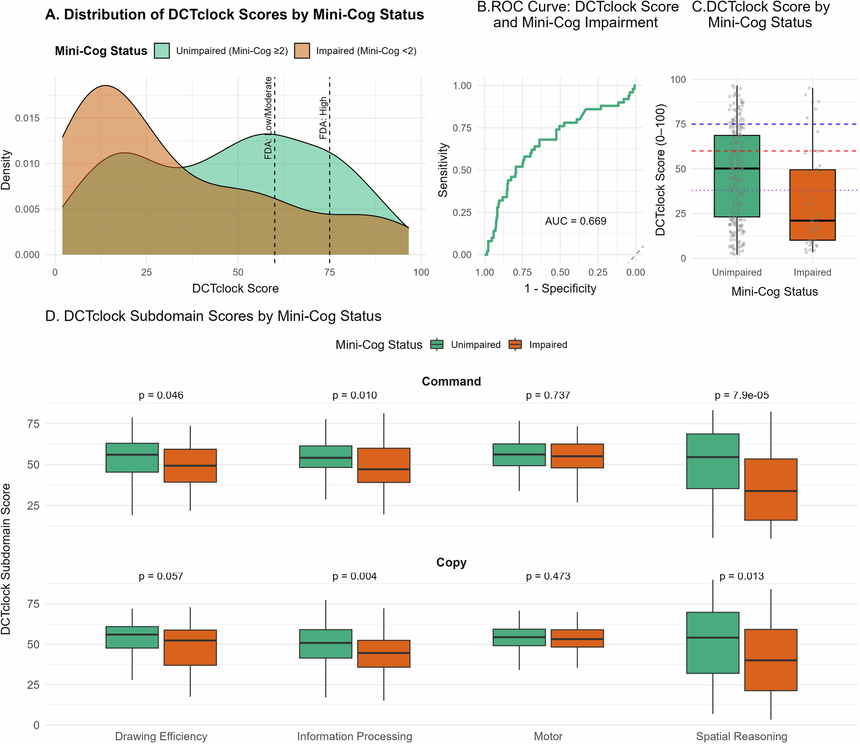 Fig. 1: DCTclock Scores and Subdomains in Relation to Mini-Cog Status.