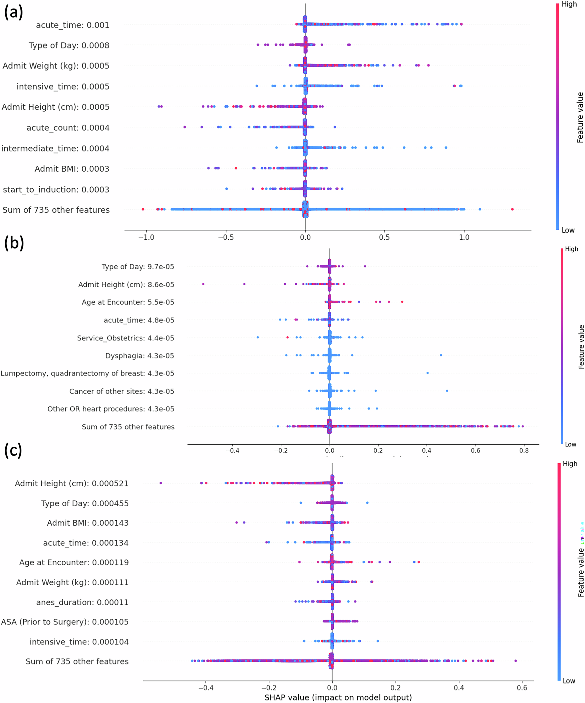 Fig. 3: Feature importance analysis with SHAP values.