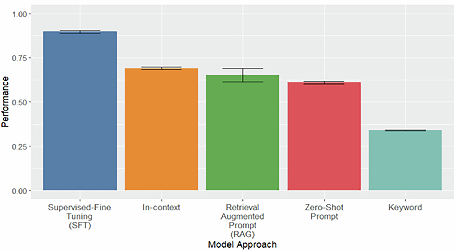 Fig. 2: Model Performance on a Challenging Subset of the Test Set.