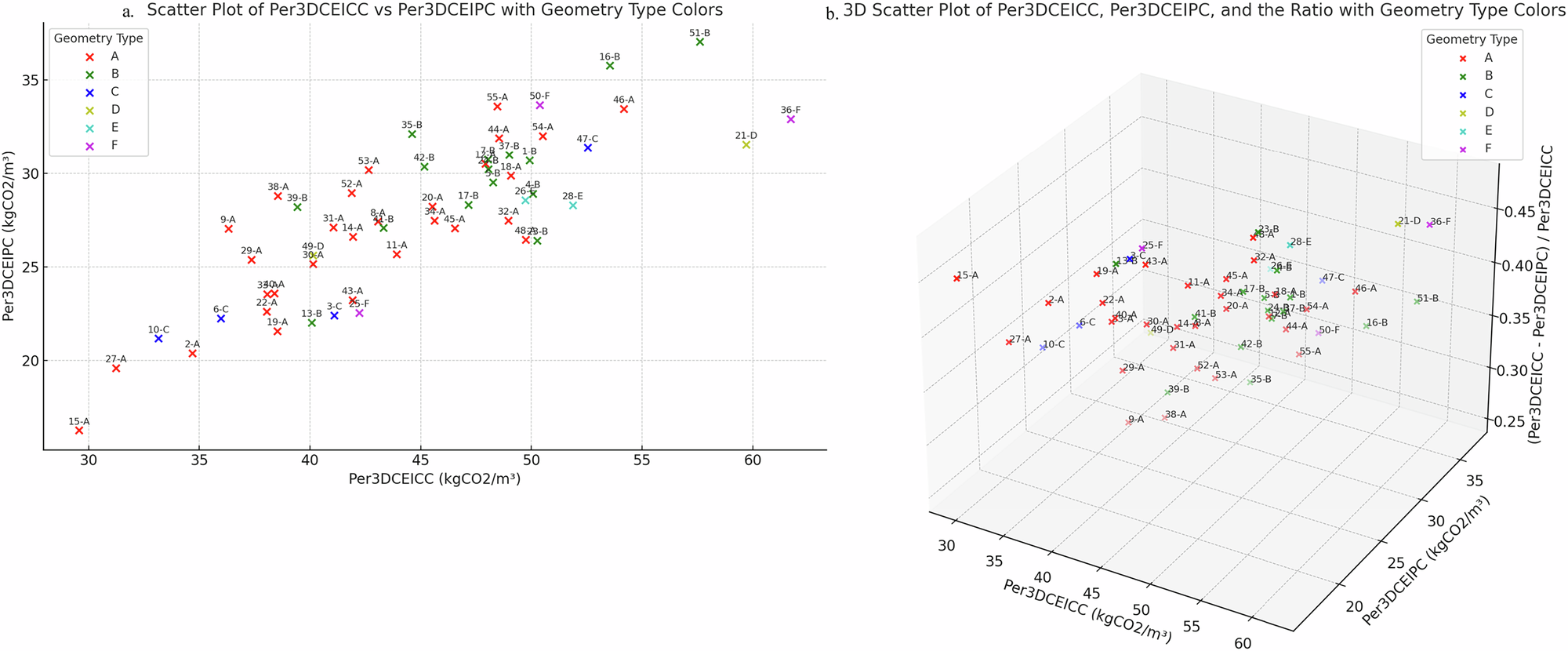 Fig. 2: 2D and 3D scatter plots of Per3DCEICC, Per3DCEIPC, and the ratio with Geometry Type colors.