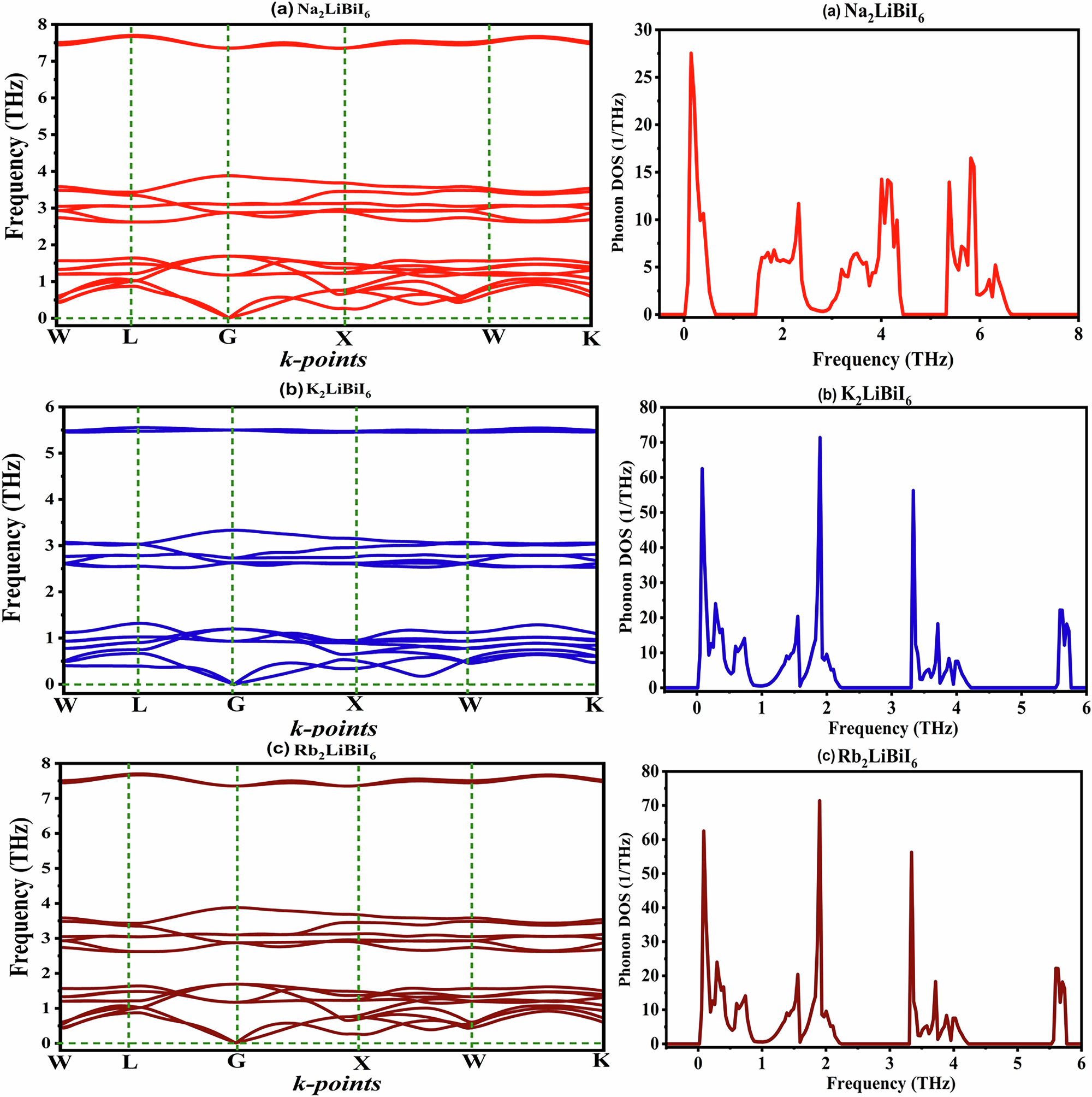 Fig. 4: Phonon dispersions and DOS.