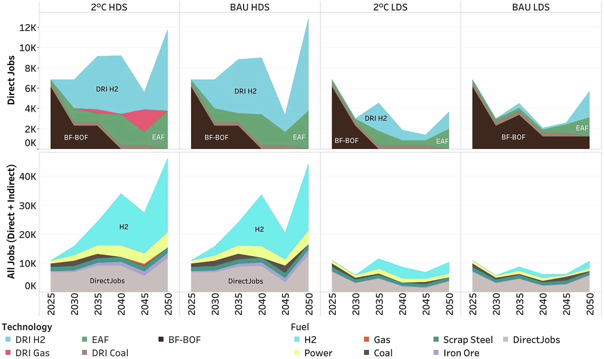 Fig. 4: Direct and indirect steel sector jobs over time for each scenario.