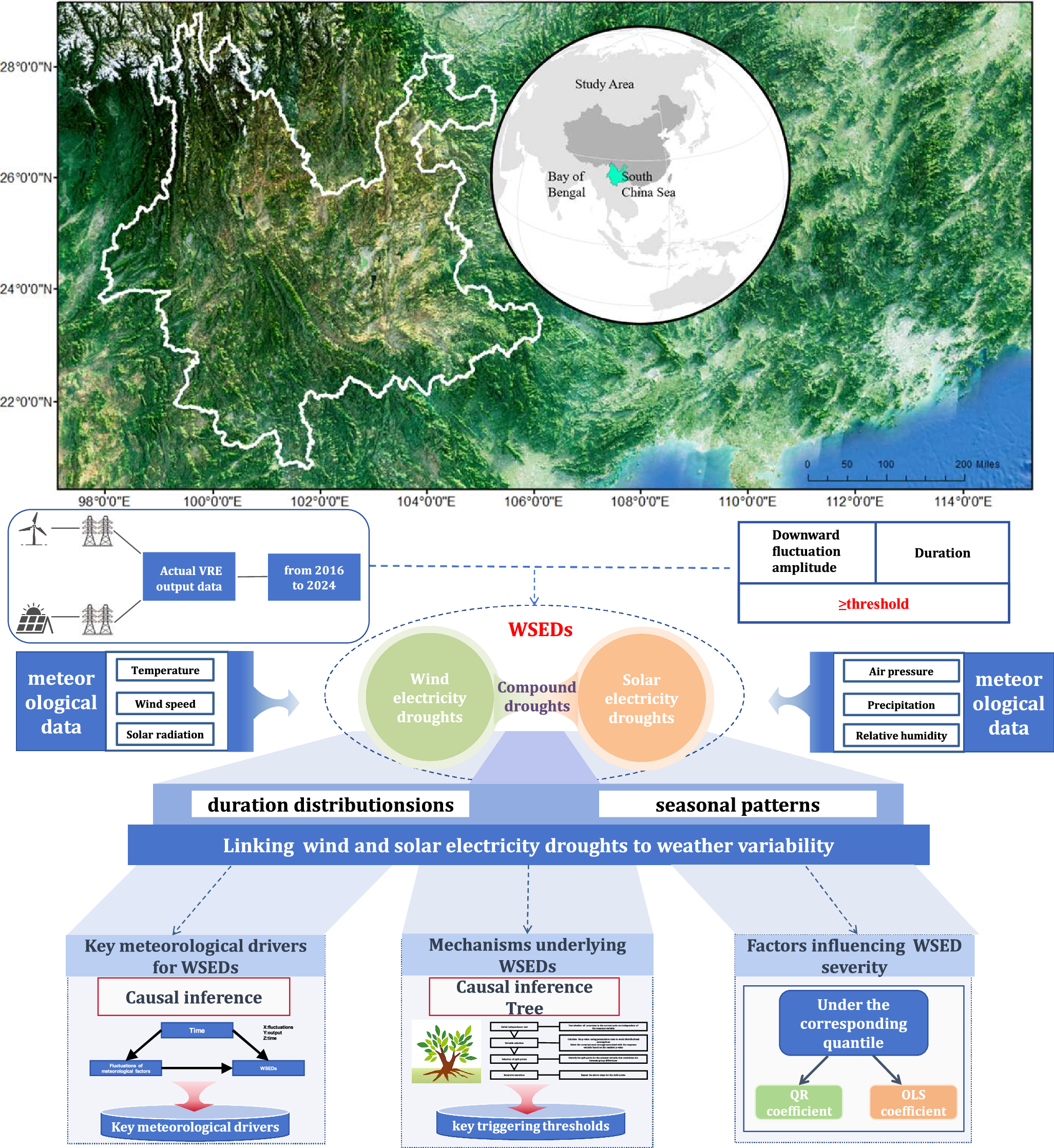 Meteorological drivers and triggering mechanisms of wind and solar electricity droughts: insights from China’s first provincial-level dataset