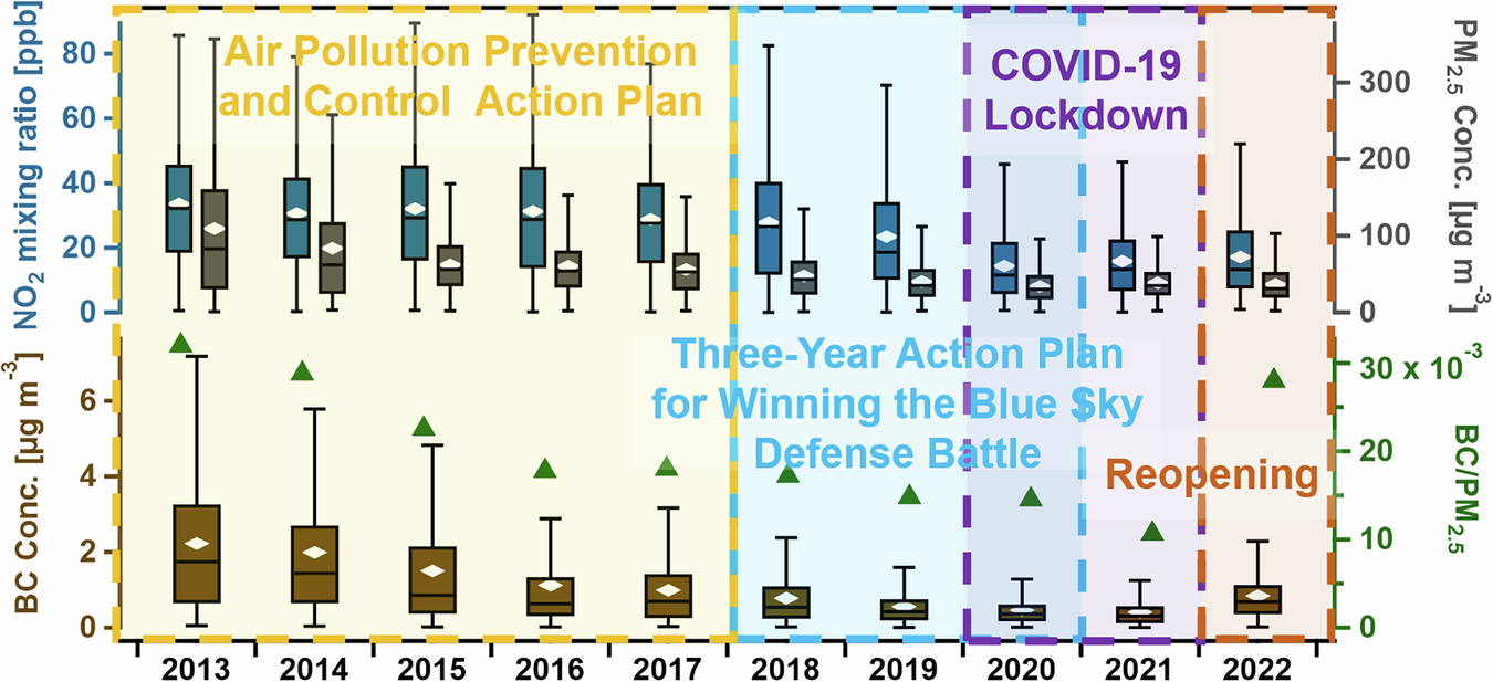 Fig. 1: Annual variations of BC, PM2.5, BC/PM2.5, and NO2.