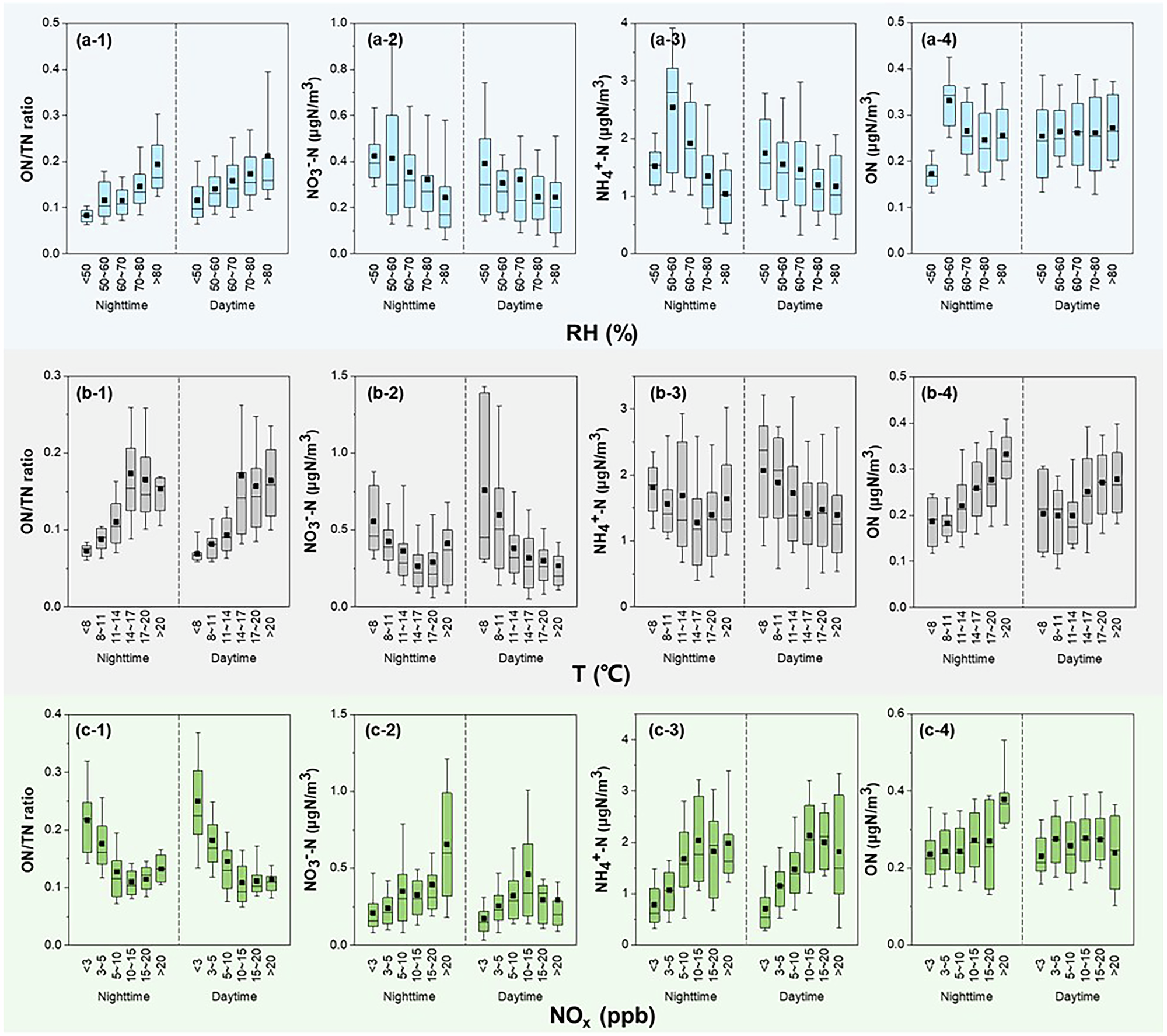 Fig. 3: Dependence of aerosol nitrogen components on RH, temperature, and NOx.