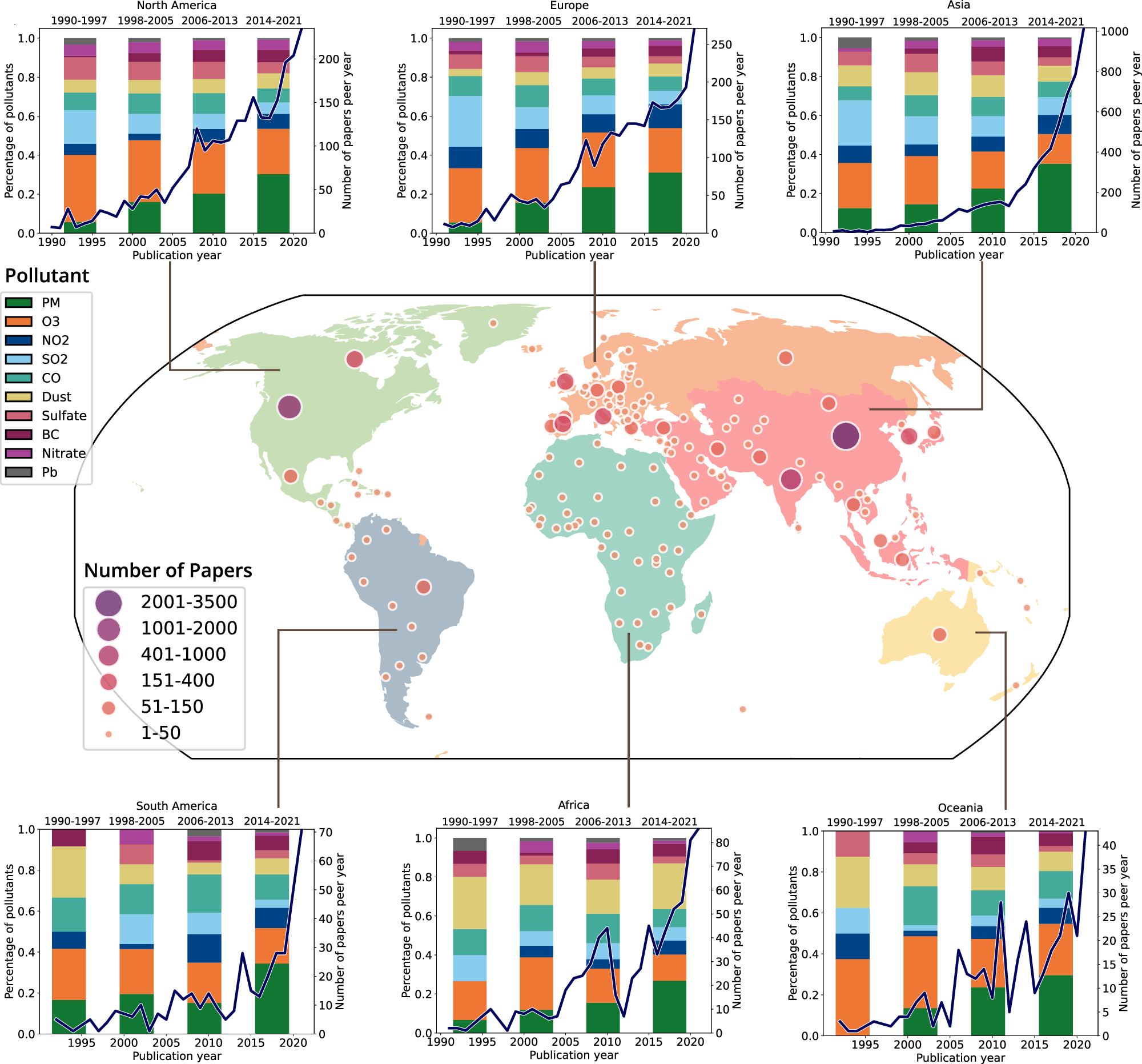 Fig. 4: Number of studies and changes in focus across different research regions.