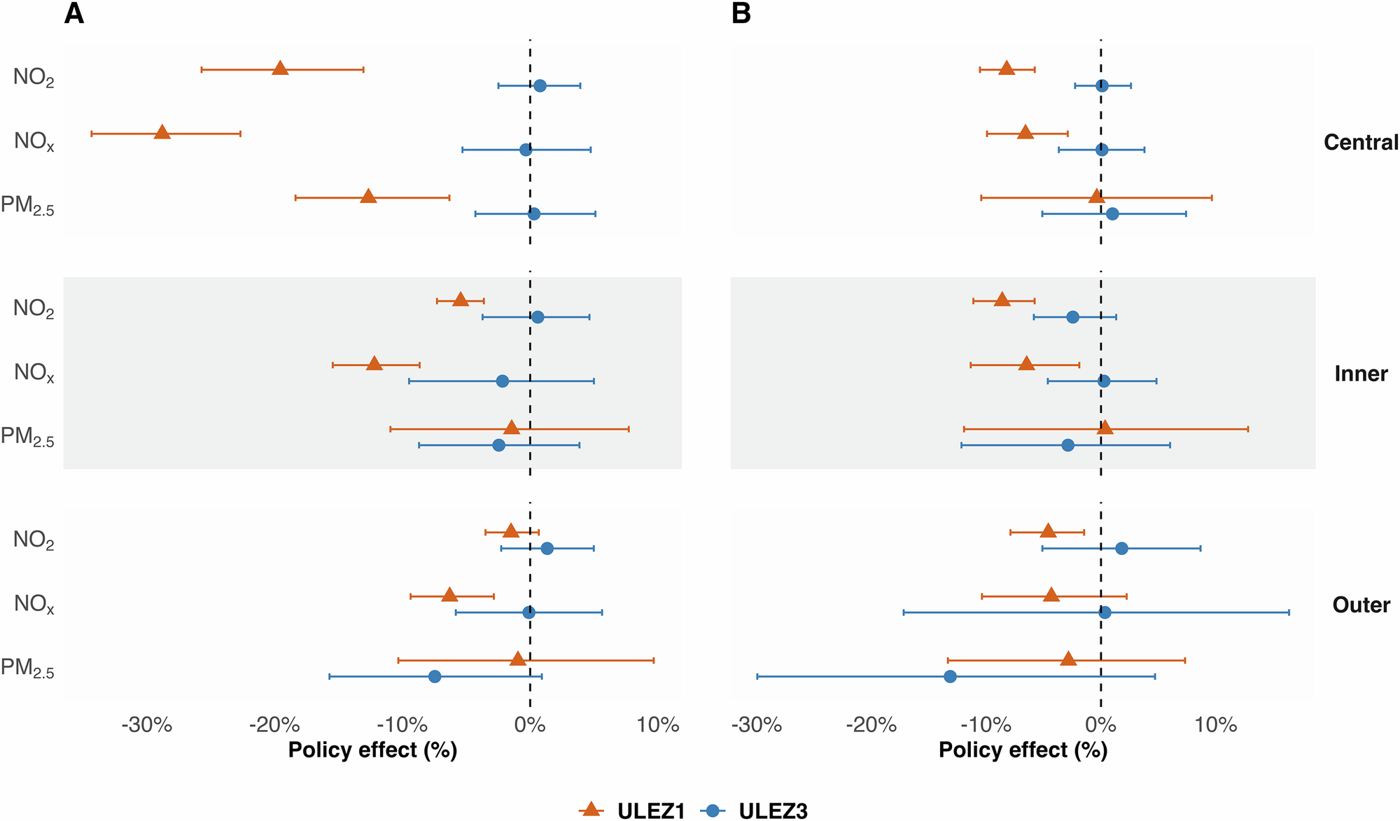 Fig. 3: Policy effect of ULEZ1 and ULEZ3 after three months in London.