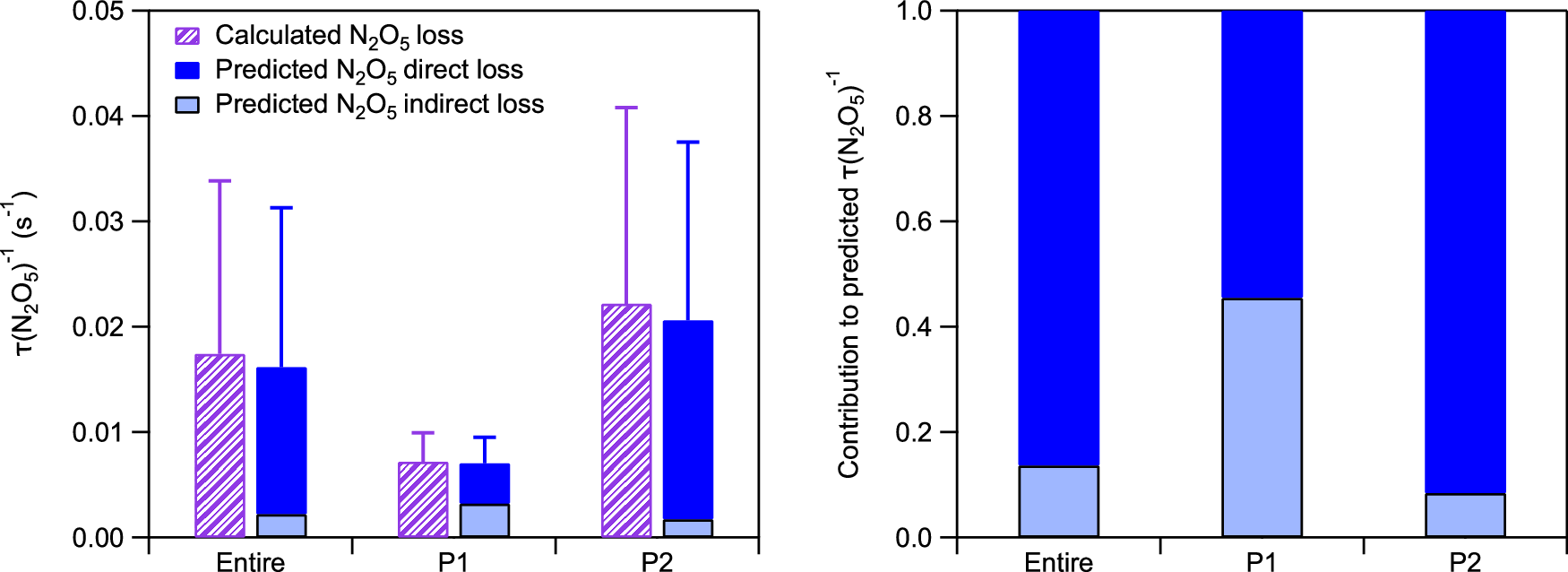 Fig. 4: The calculated average reactivity of N2O5 using steady-state assumption and predicted N2O5 loss rates from direct (N2O5 heterogeneous hydrolysis) and indirect (NO3 reactions) pathways during the entire study, P1 and P2.