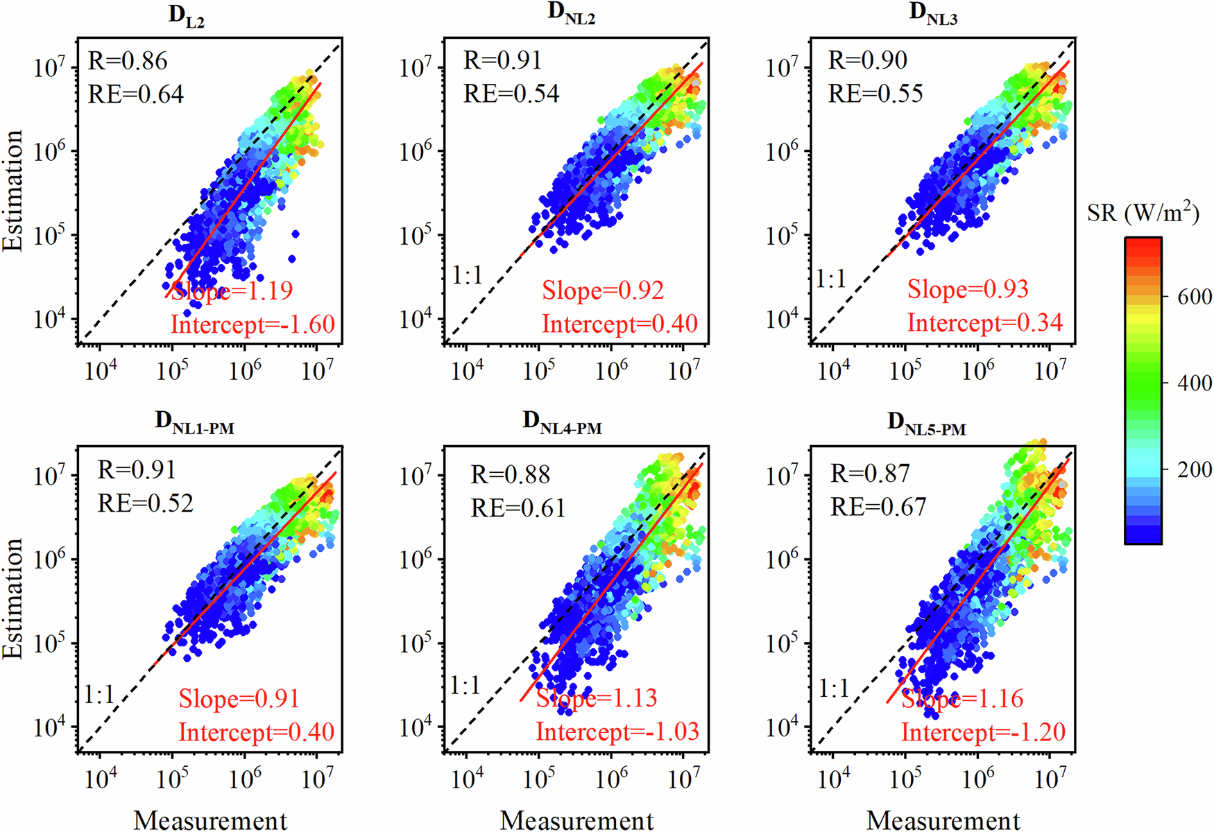 Fig. 5: Comparison of estimated SA concentrations from proxies with measurement.