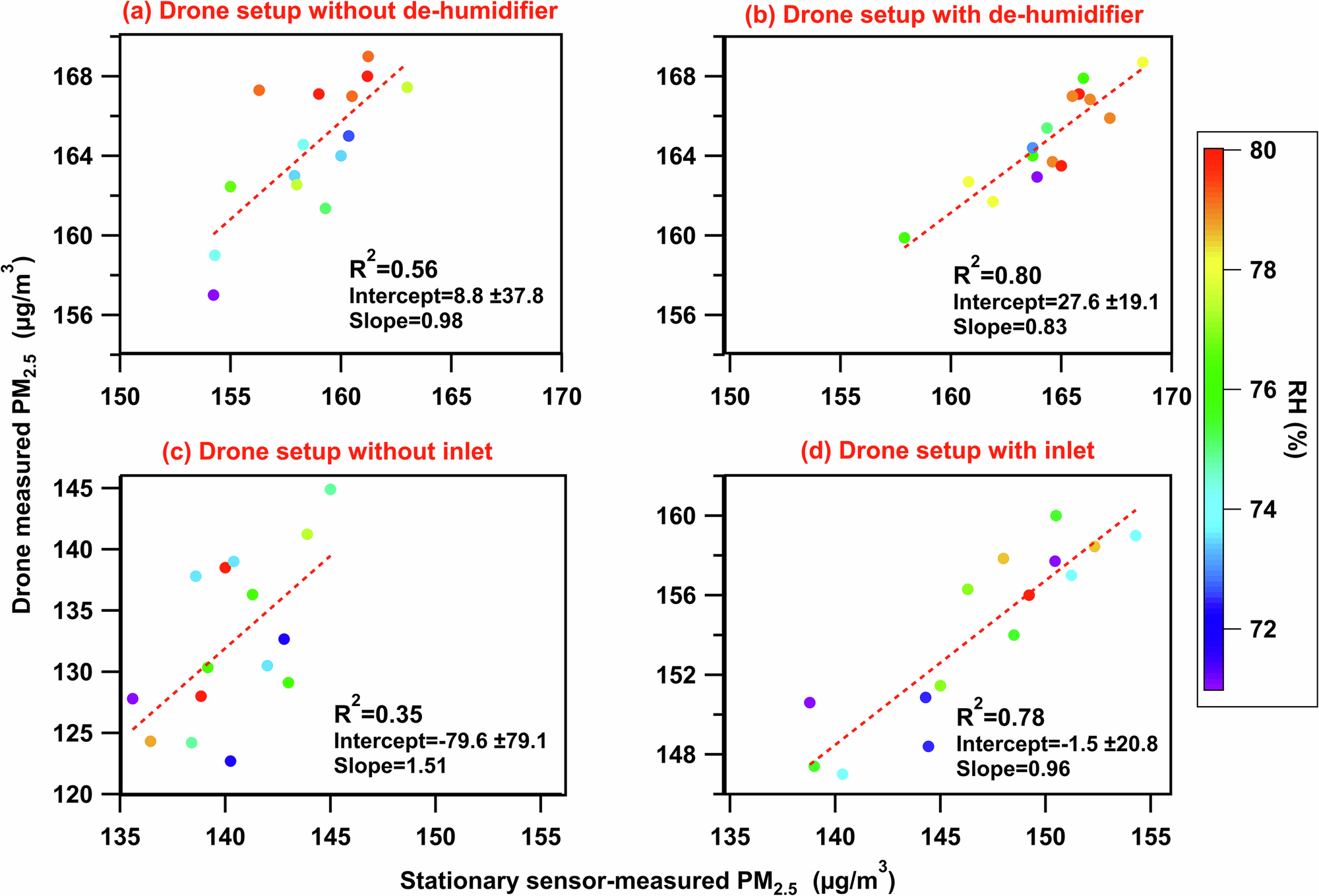 Fig. 3: Scatterplots between drone-based PM2.5 measurements and stationary sensor-measured PM2.5 values, color coded by RH.