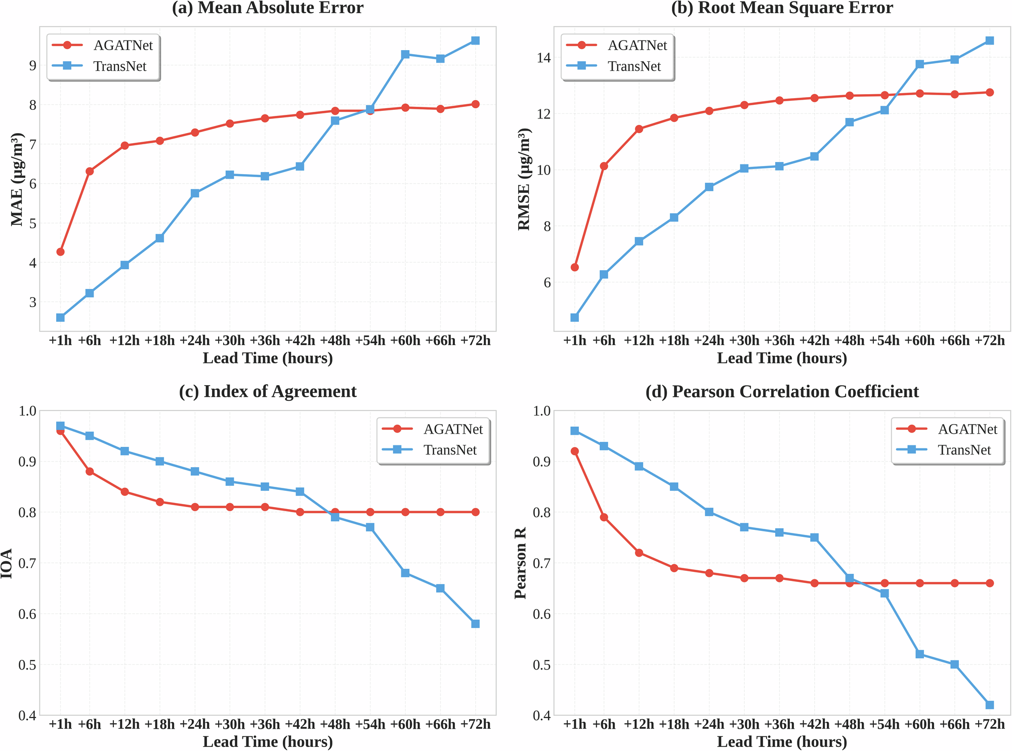 Fig. 1: Comparative performance of TransNet and AGATNet across 13 forecast lead times for PM2.5 concentration predictions.