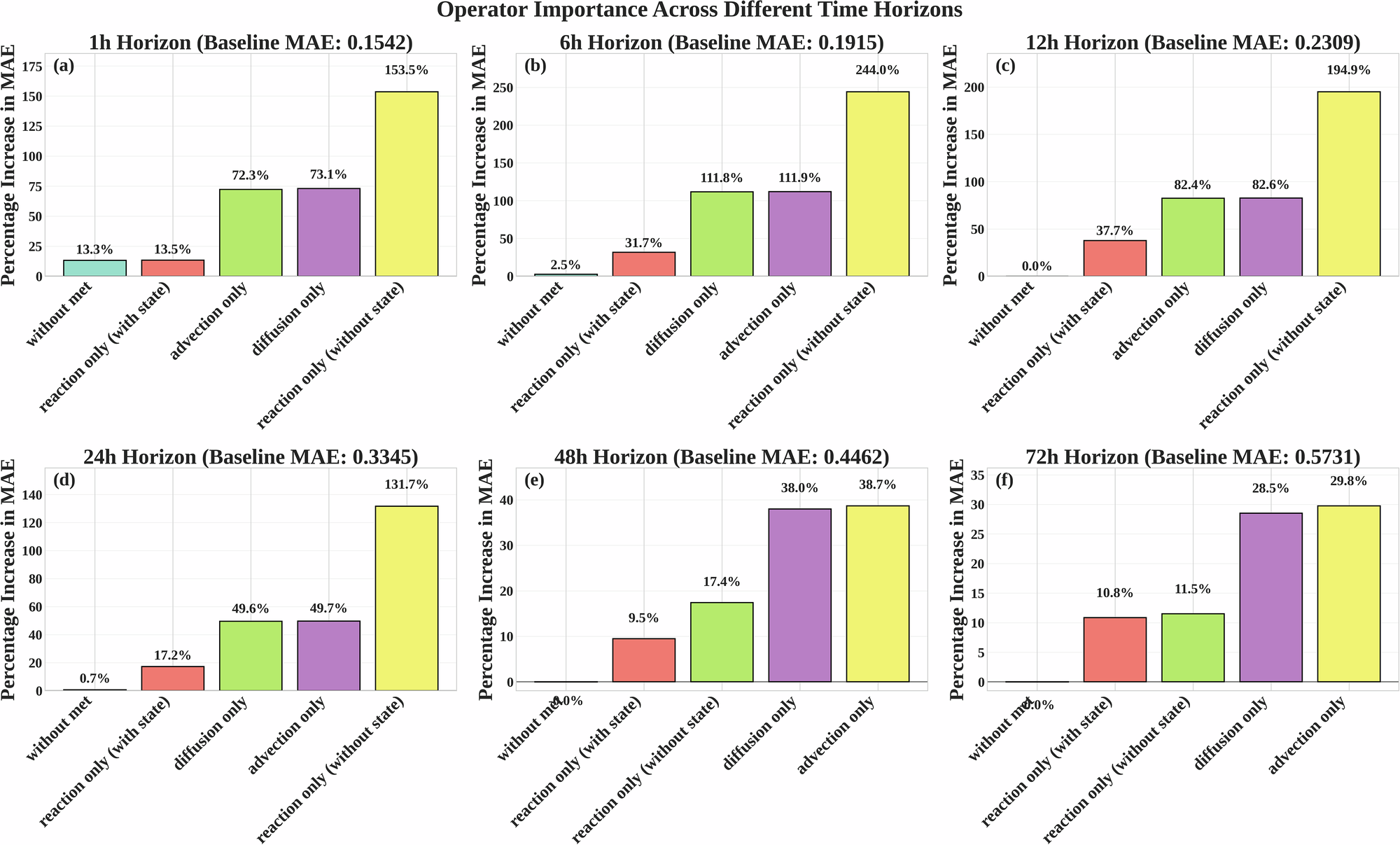 Fig. 6: Relative importance of TransNet’s physical operators evaluated through ablation analysis across six forecast horizons.