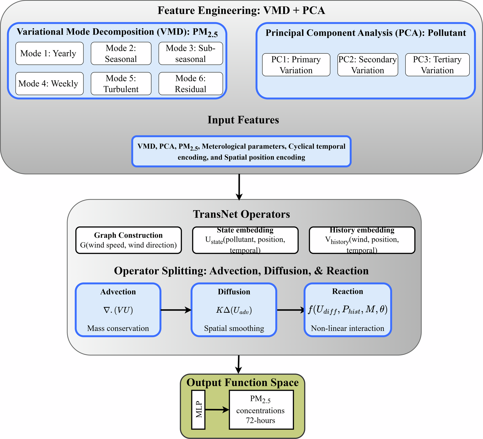 Fig. 8: TransNet architecture integrating feature engineering, transport operators, and operator splitting for 72-h PM2.5 forecasting.