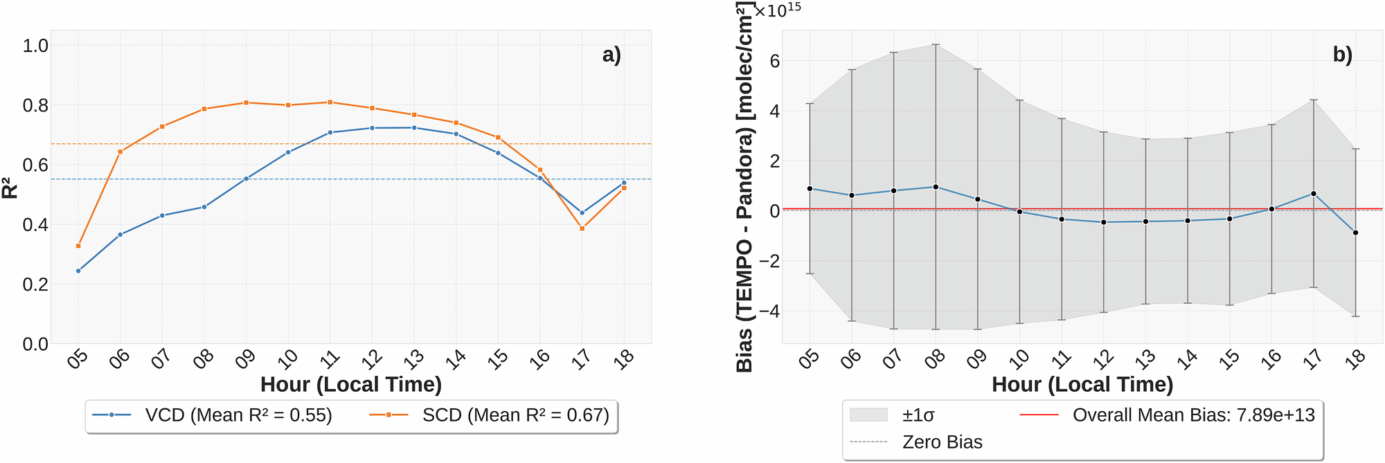 Fig. 1: Hourly agreement and bias characteristics of TEMPO Nitrogen Dioxide(NO2) columns against Pandora ground references across the conterminous United States.