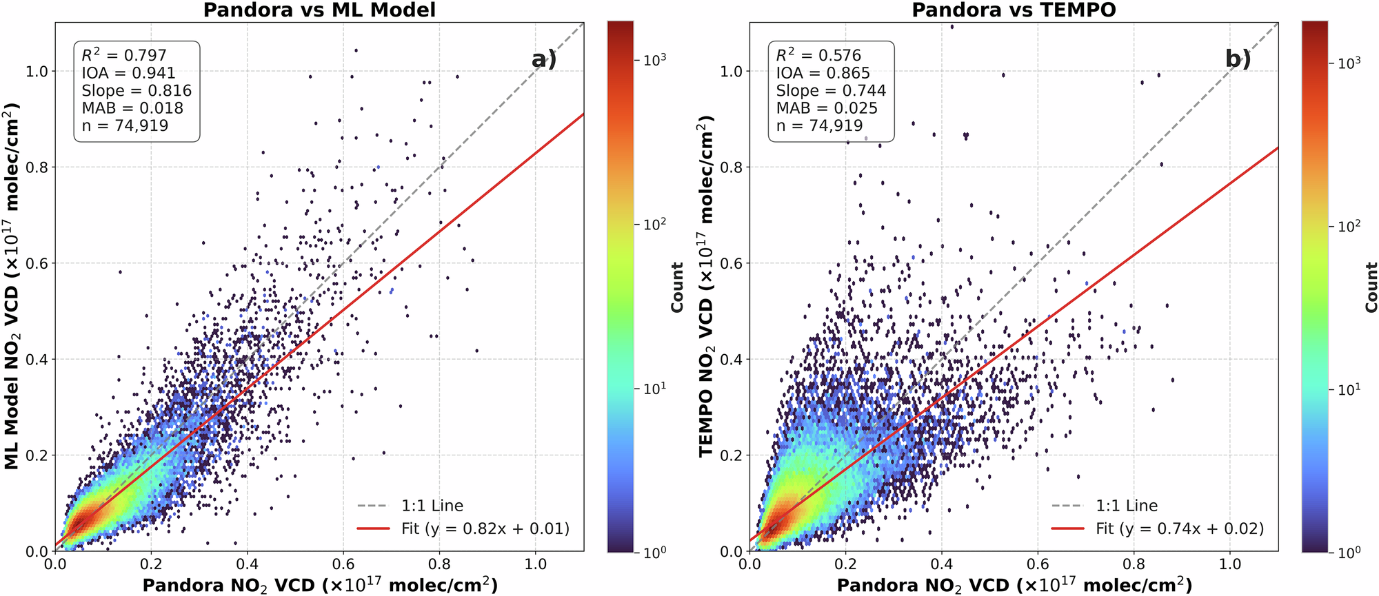 Fig. 2: 10-fold cross-validation comparison of Pandora total nitrogen dioxide vertical column density (NO2 VCD) with a ML model predictions and b original TEMPO retrievals.