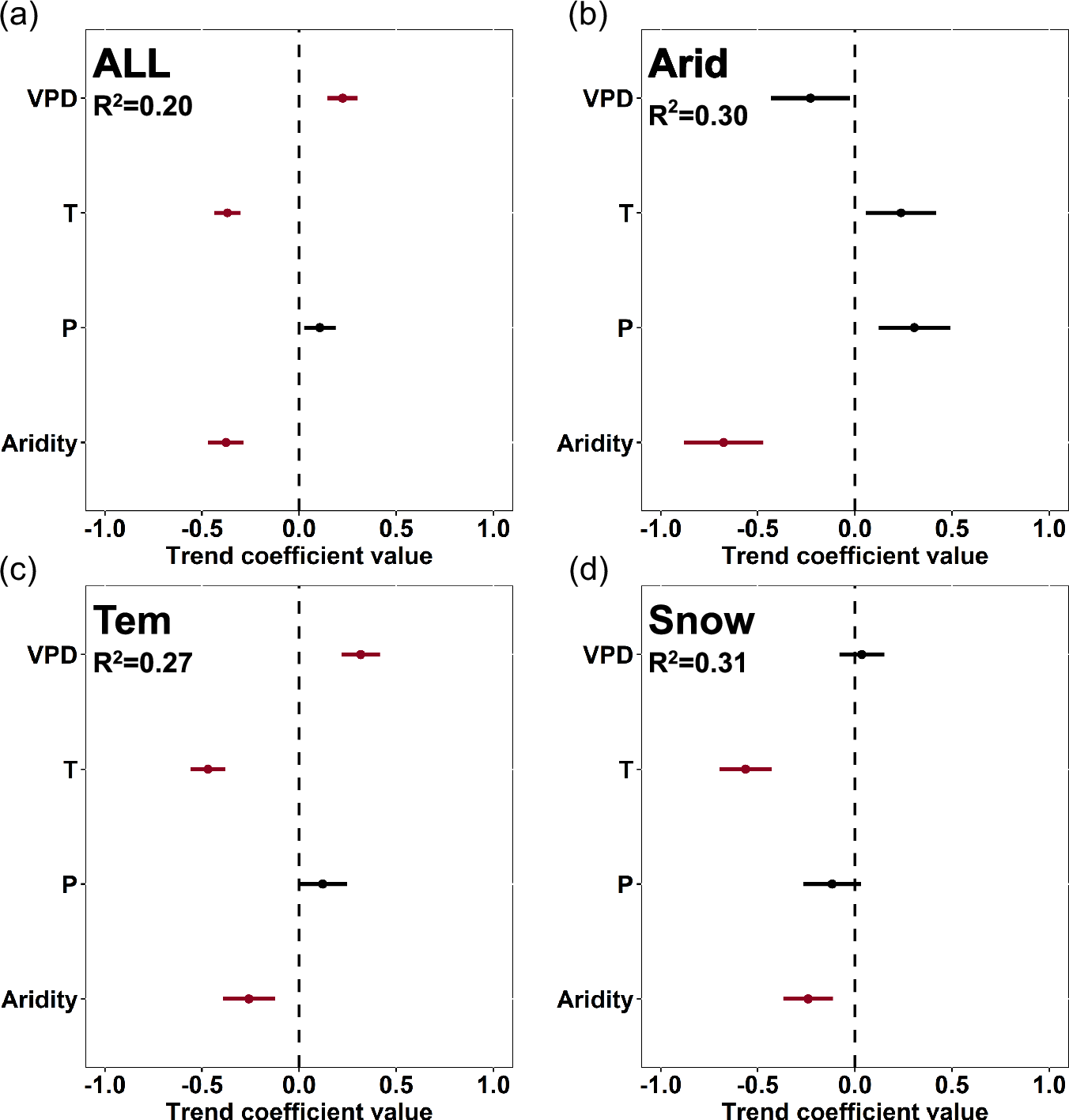 Fig. 4: Standardized coefficients for multiple linear regression (MLR) models between trends in climate variables and UVI for different climate zones.