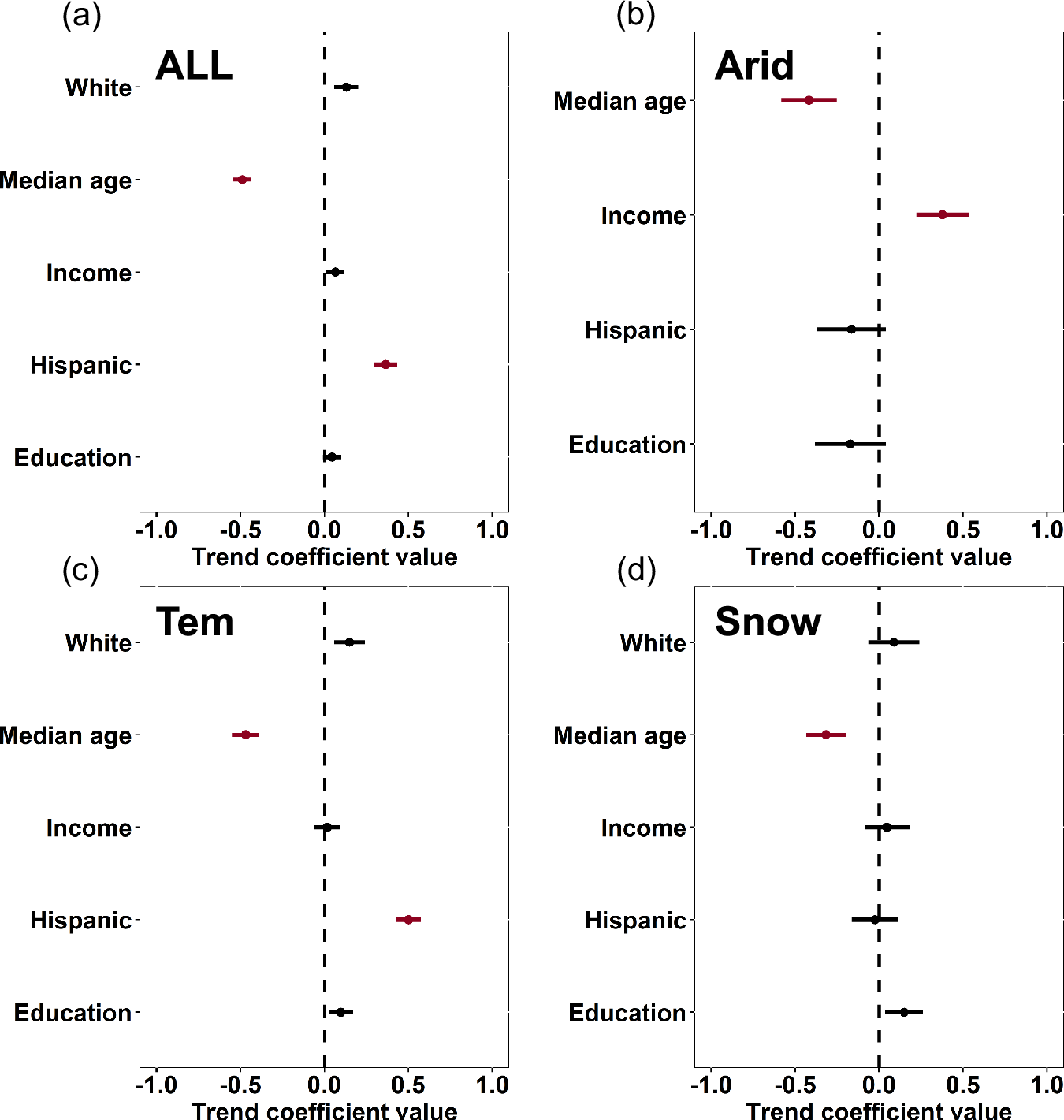 Fig. 5: Standardized coefficients of MLR models between socioeconomic variables and UVI trends in different climate zones.