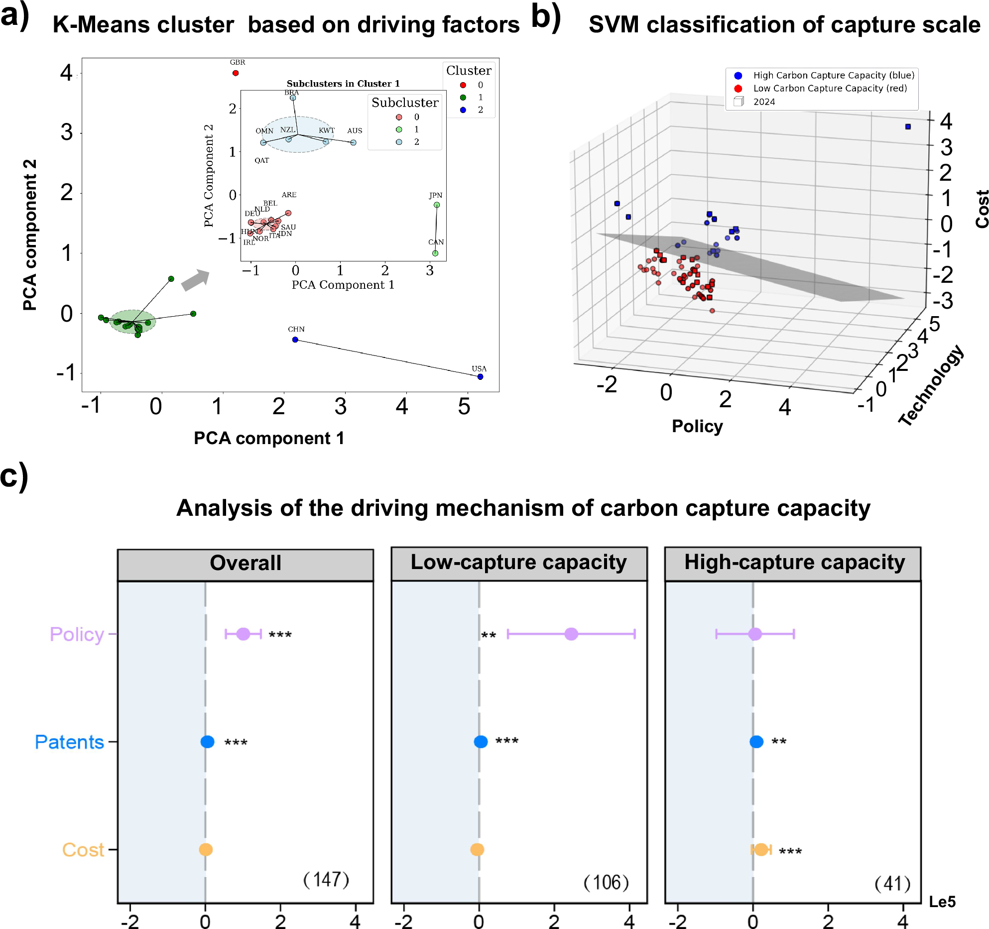 Fig. 3: Development model and driving mechanism of global CCUS industry.