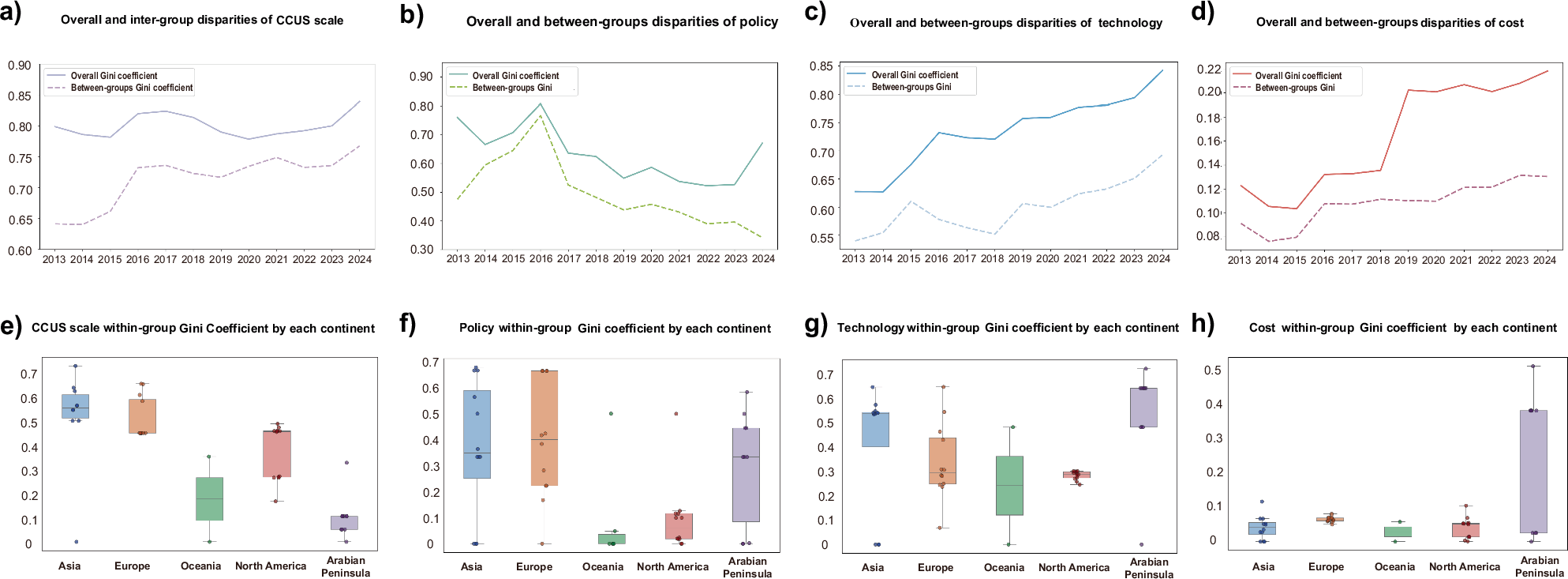 Fig. 4: Development inequality index of the global CCUS industry.