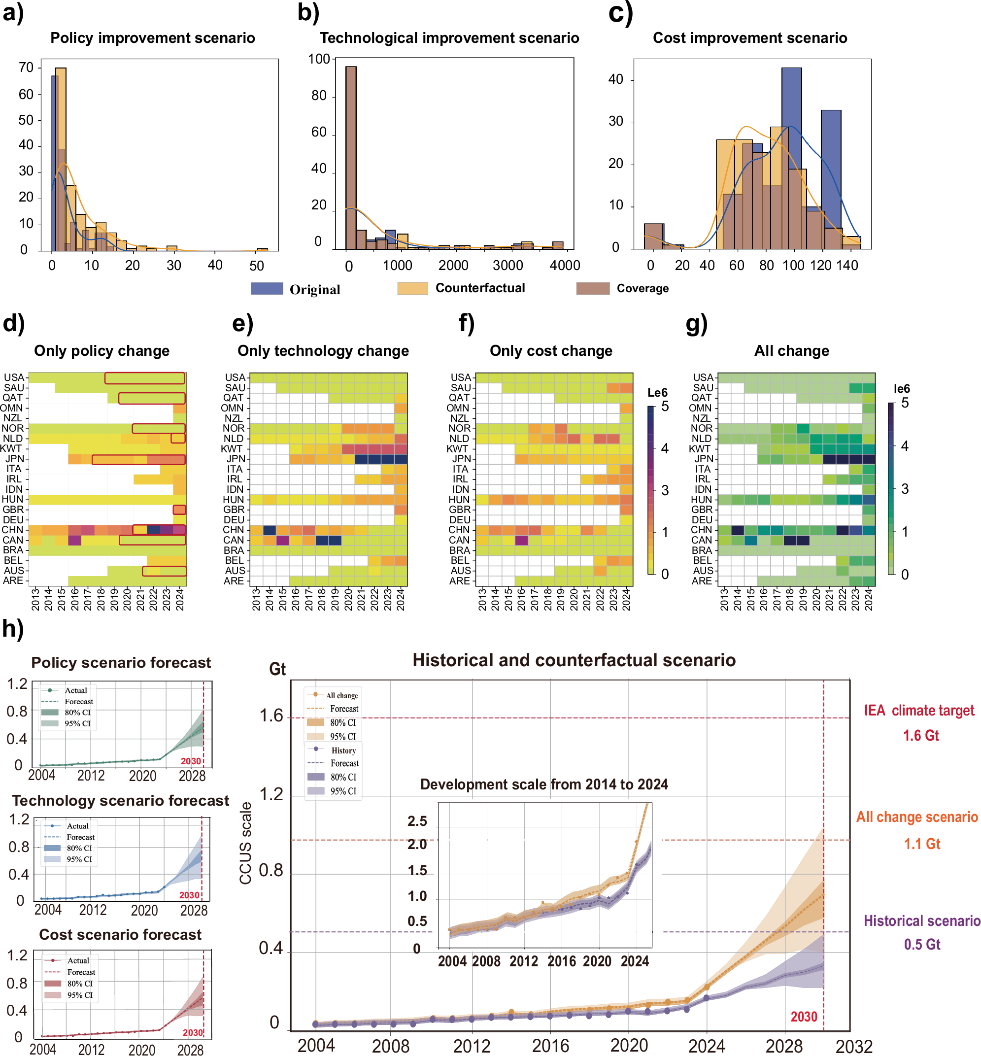 Fig. 5: Carbon capture potential based on historical improvements.