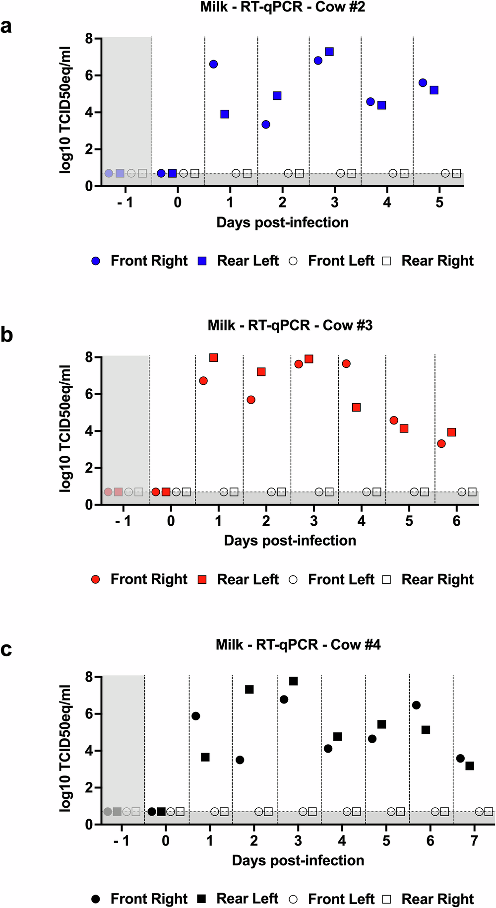 Fig. 4: Milk samples contain high levels of viral RNA.
