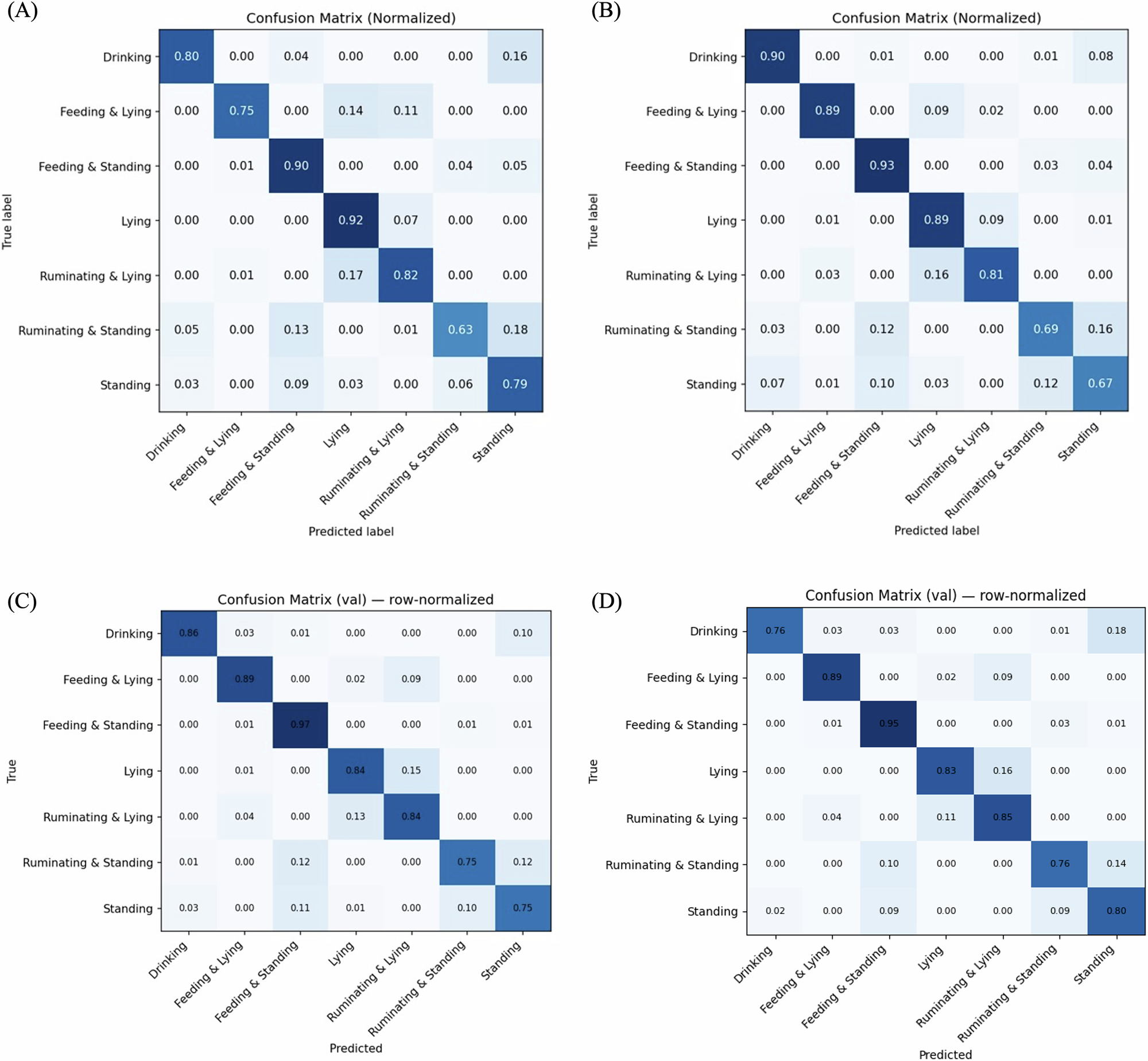 Fig. 5: Comparison of confusion matrices for behaviour classification using SlowFast and TimeSformer architectures under different training conditions.