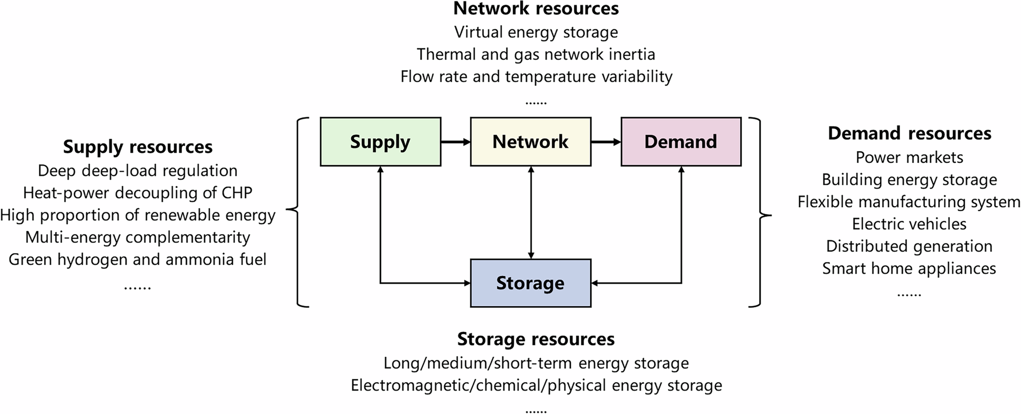 Fig. 7: Source-network-load-storage flexibility in multiple sectors.