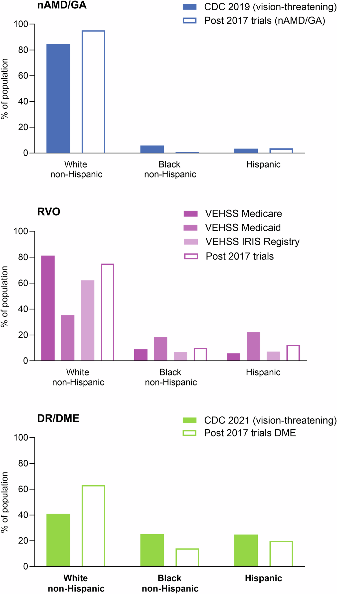 Fig. 2: Reported prevalence of indications in the United States versus prevalence in Roche/Genentech ophthalmology clinical trials.