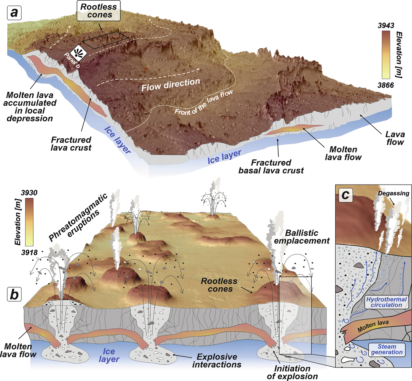 Fig. 4: Conceptual model illustrating phreatomagmatic eruptions in Tharsis, resulting in hydrothermal circulation.