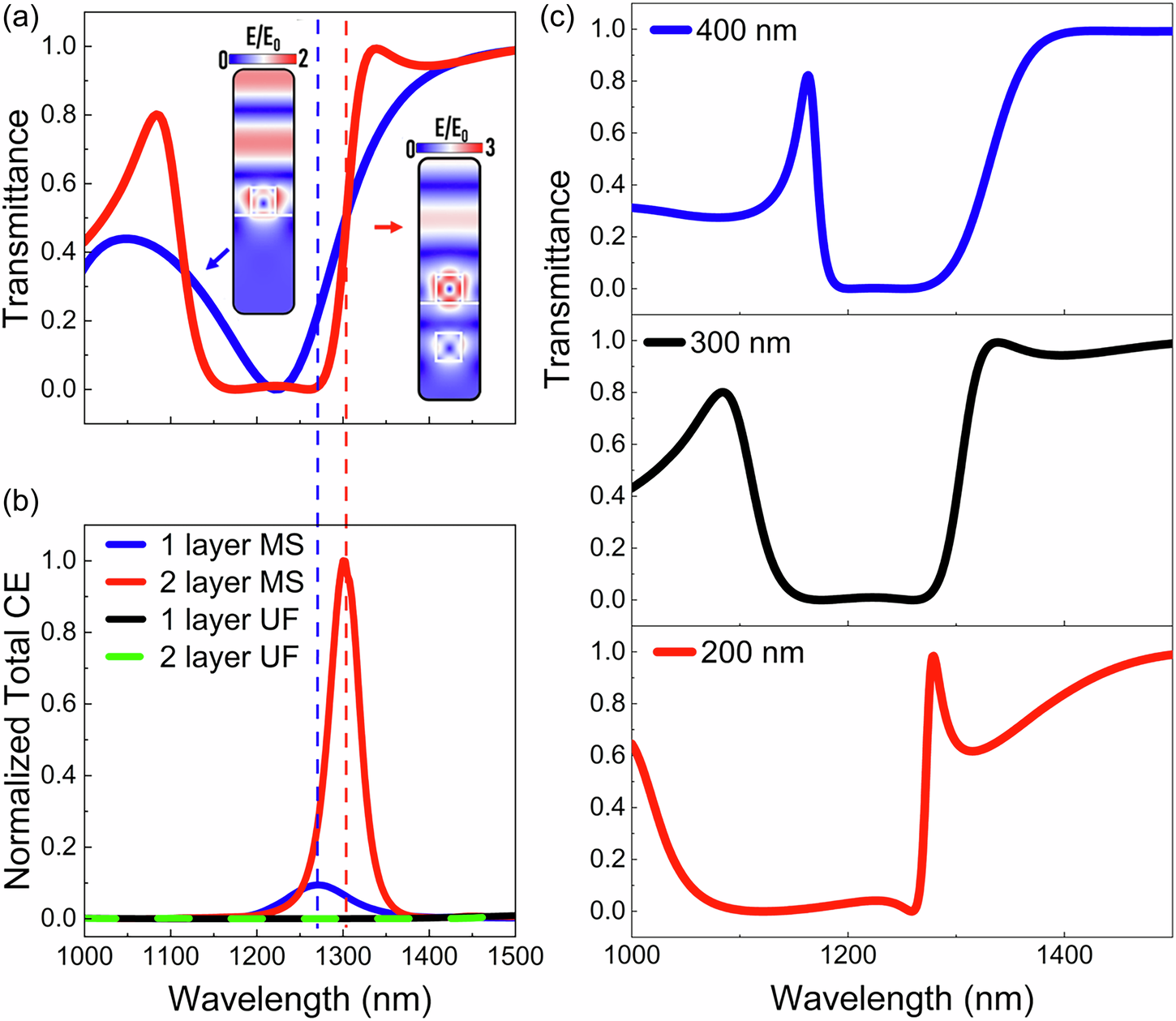 Fig. 2: Linear and nonlinear optical responses of vertically stacked metasurfaces.
