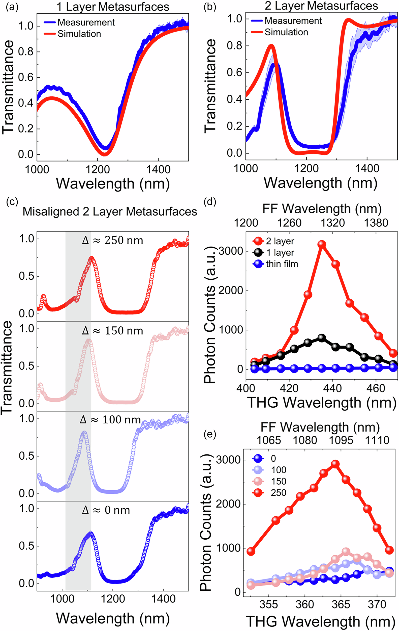 Fig. 5: Experimental validation of the linear and nonlinear optical response of multilayer metasurfaces.