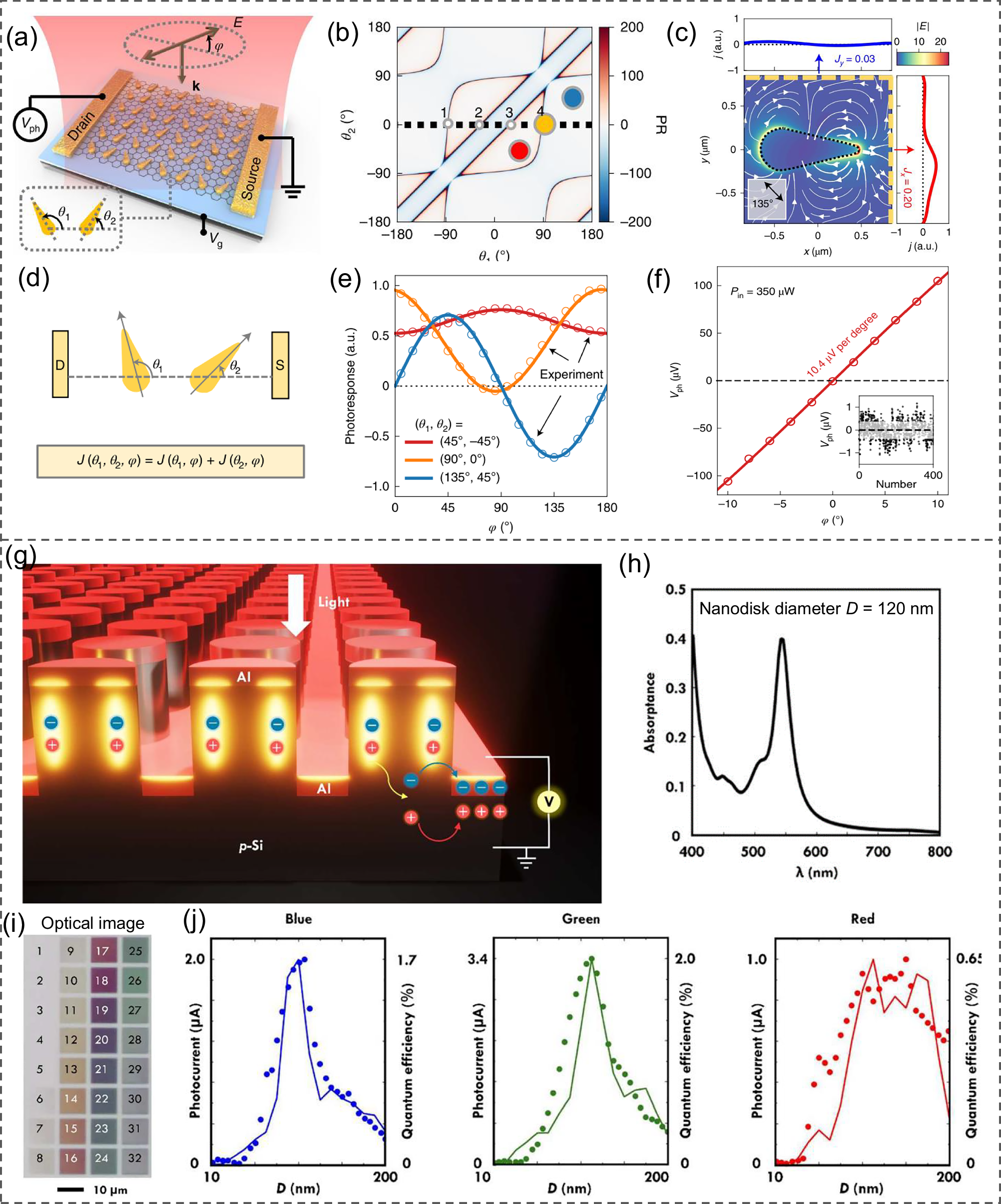 Fig. 14: Plasmon-enhanced detectors.