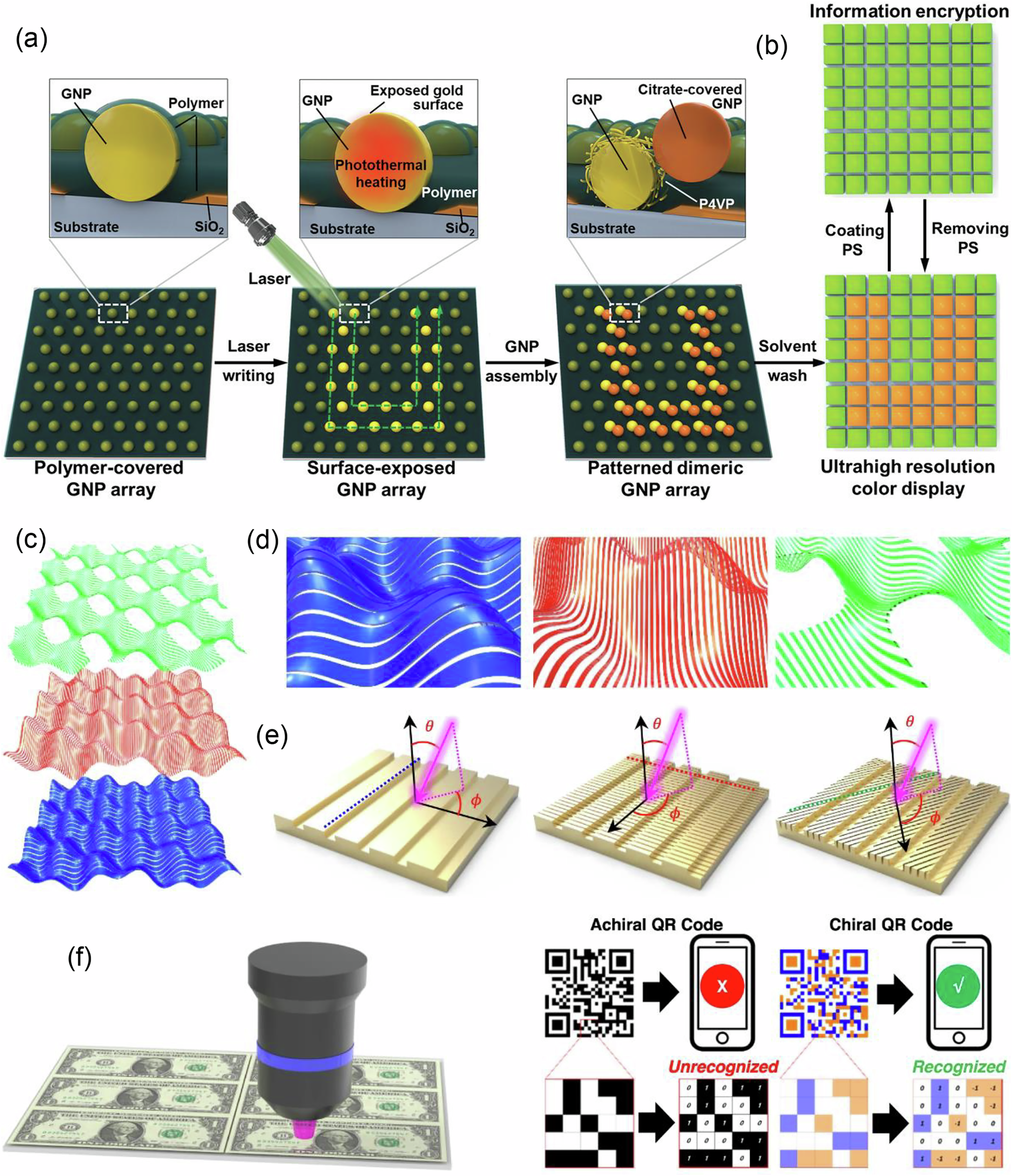 Fig. 20: Plasmonic metamaterials for optical steganography and encryption.