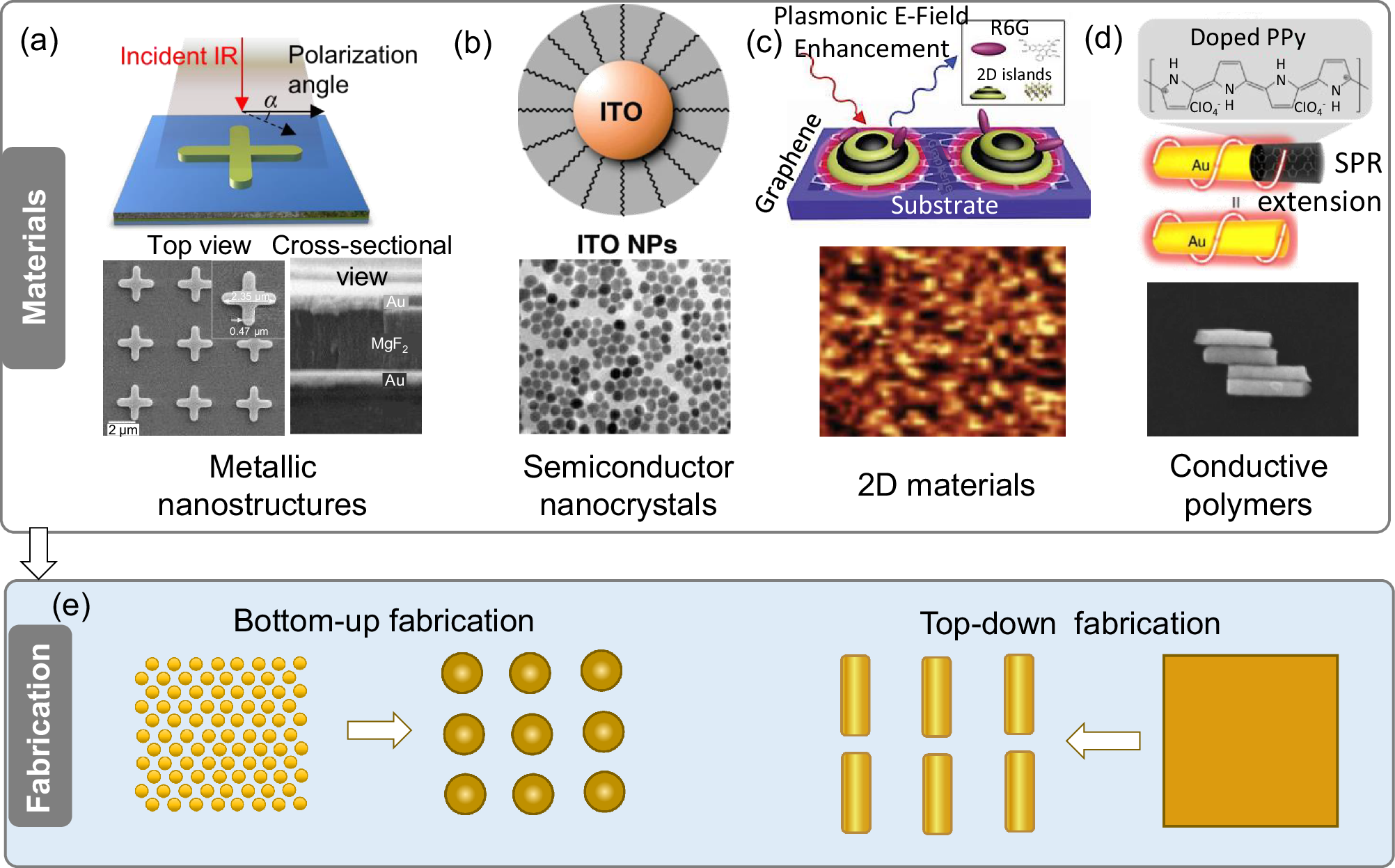 Fig. 2: Materials, fabrication, and mechanism of plasmon polaritons.