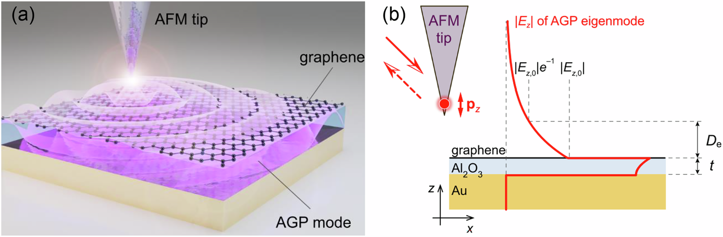 Fig. 7: Acoustic plasmons in graphene.