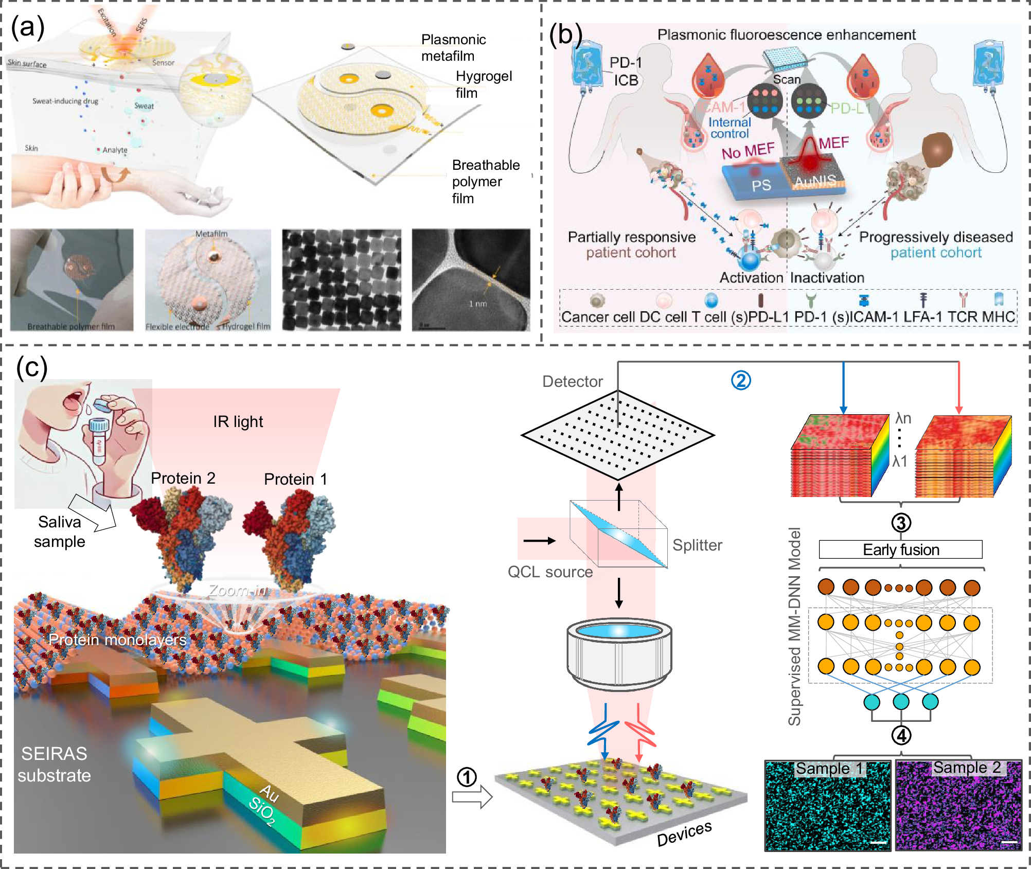 Fig. 9: Plasmonic metamaterials for bio/chemical sensors.