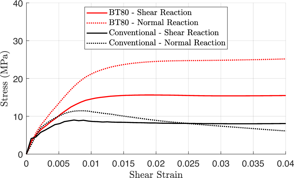 Fig. 10: Computational evaluation of a simple shear stress state for a uniform diameter near cubic bowtie 80∘ specimen and a typical near cubic conventional specimen.