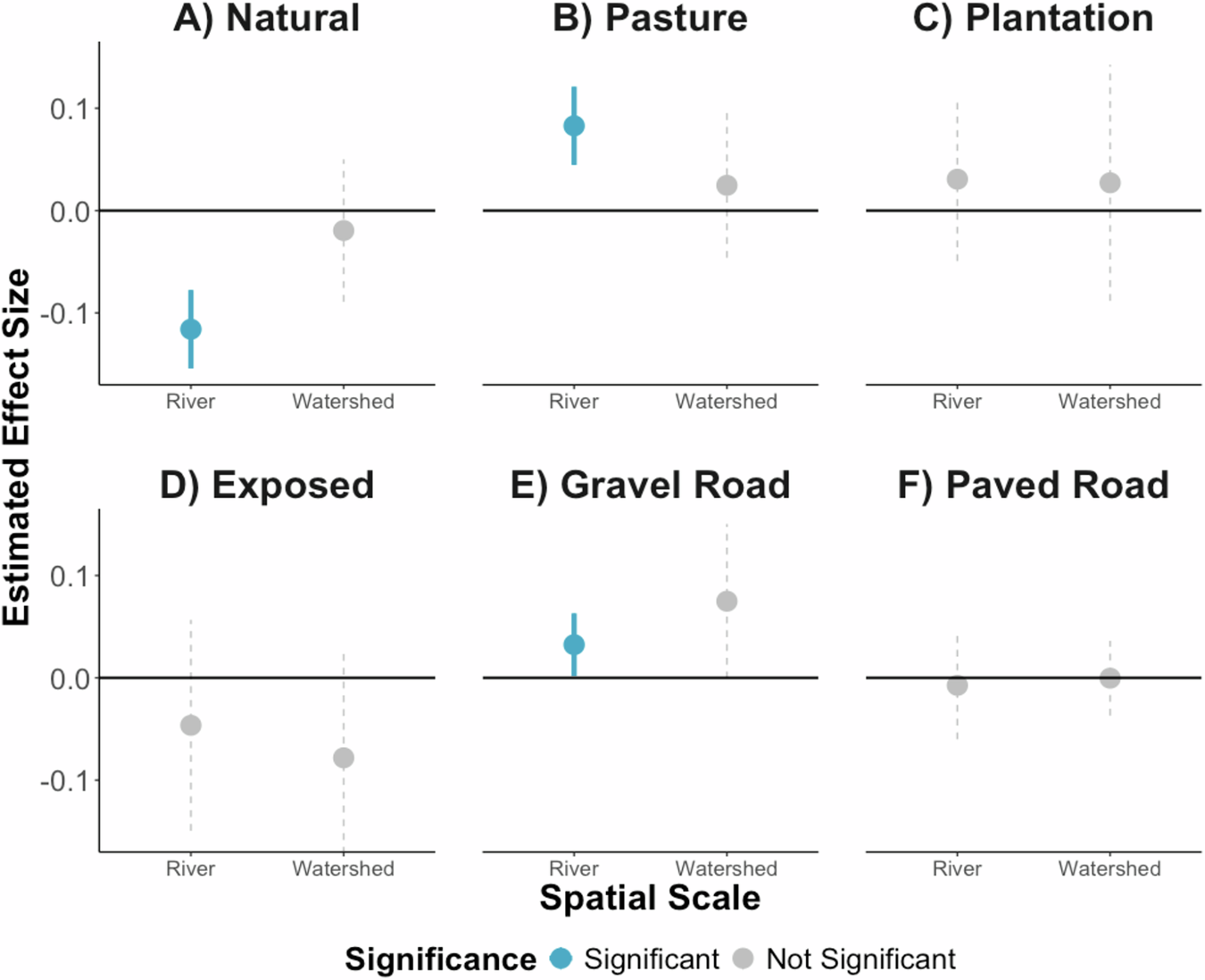 Fig. 2: Estimated effects of riparian and watershed land use on coastal turbidity.