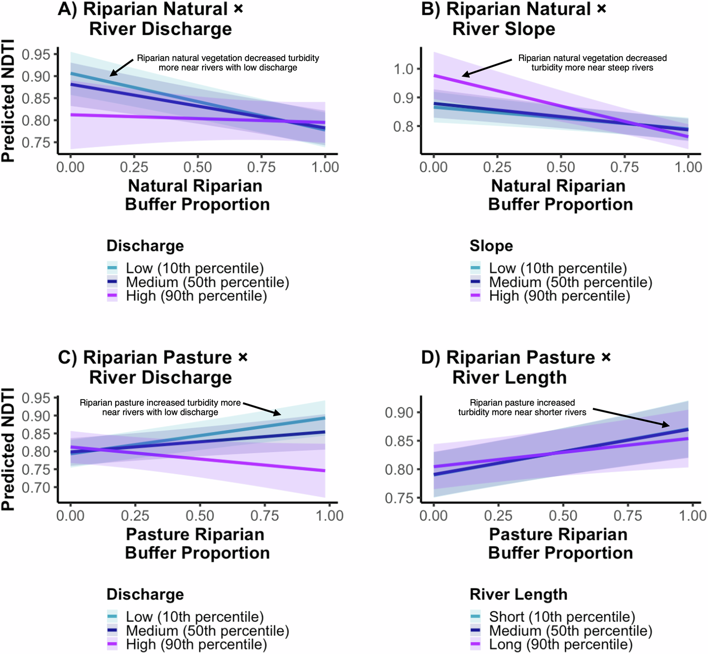 Fig. 5: Interaction effects of riparian land use and river covariates on predicted turbidity.