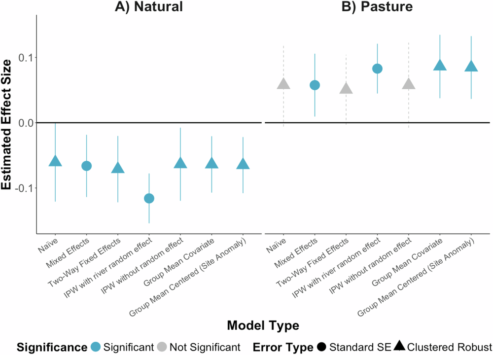 Fig. 6: Comparison of estimates between modelling approaches.