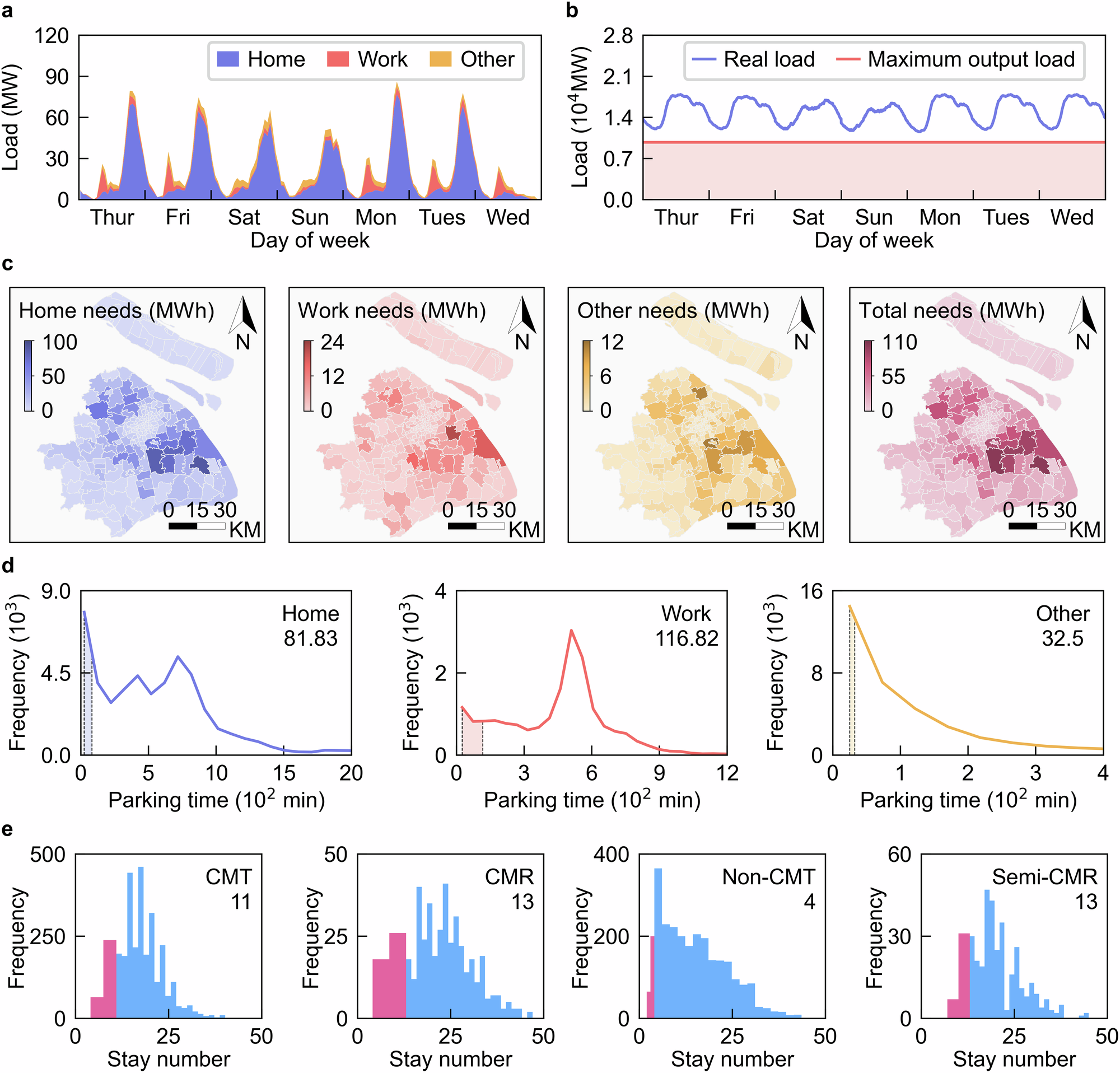 Fig. 2: Analysis of EV charging patterns in Shanghai.