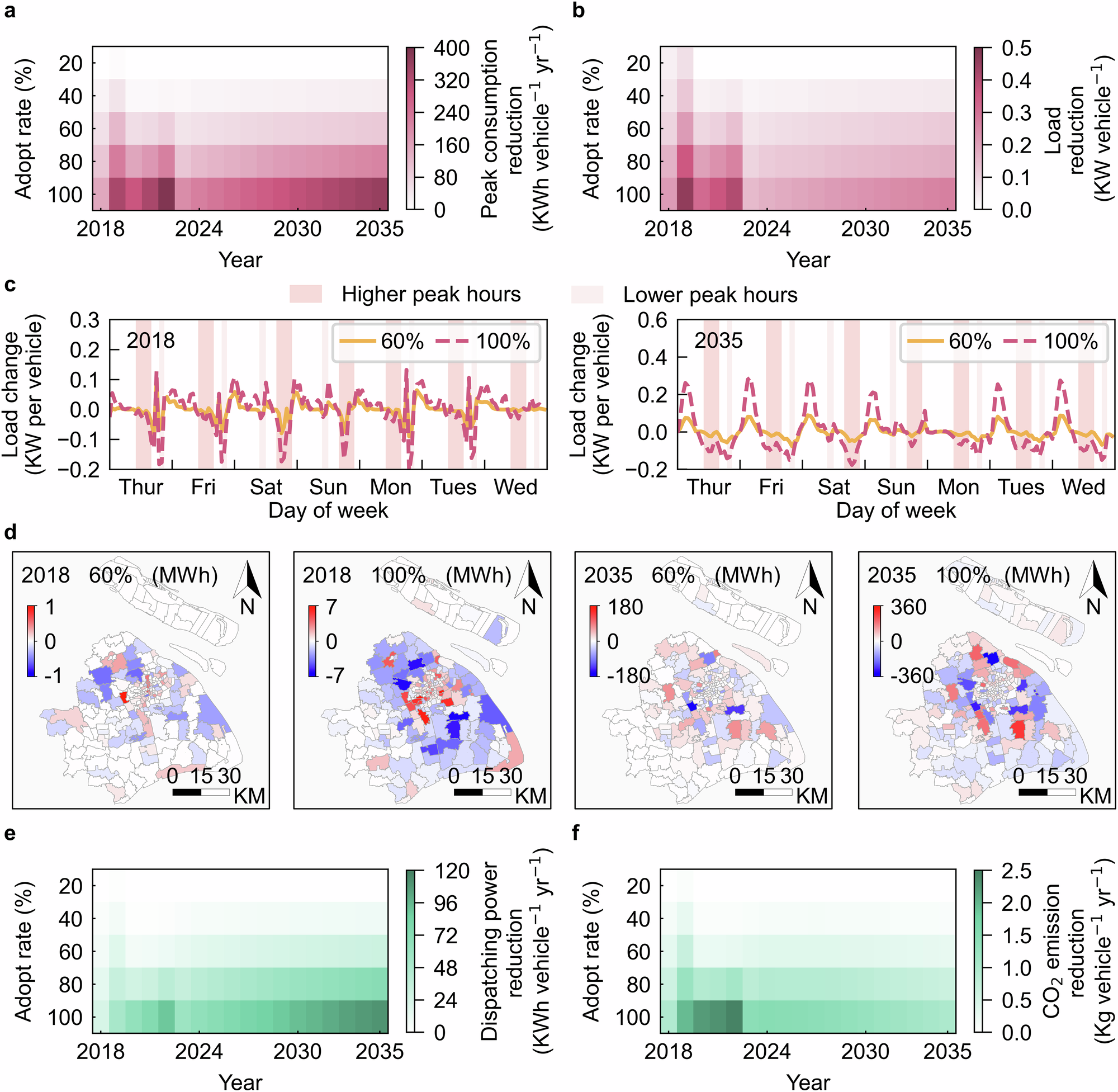 Fig. 7: Impact of the scheduling strategy on charging behaviors and extra emissions under different adoption rates and years.