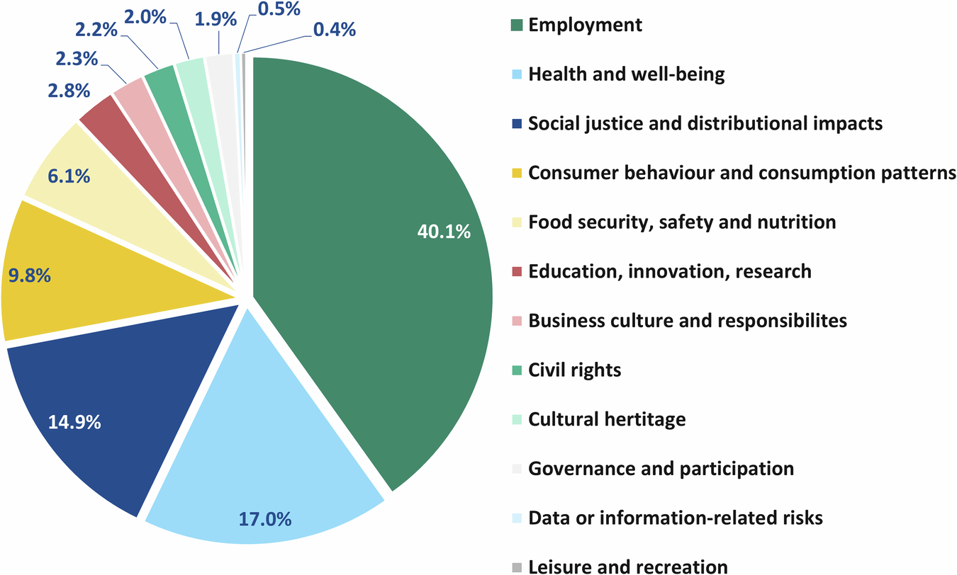 Fig. 2: The 12-dimension Typology of Socioeconomic Impacts of Circular Economy Policies, based on the text references analysed in the dataset of 128 CE policy documents between 2012 and 2023.