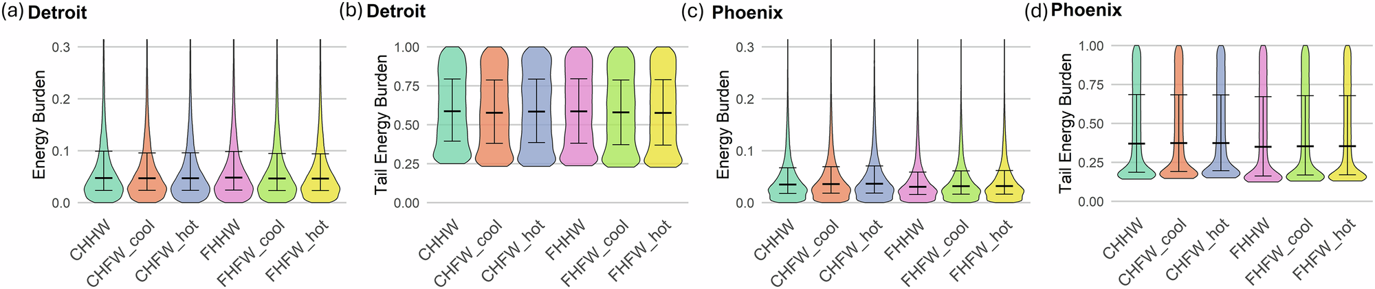 Fig. 2: Comparison of annual energy burdens in Detroit and Phoenix.