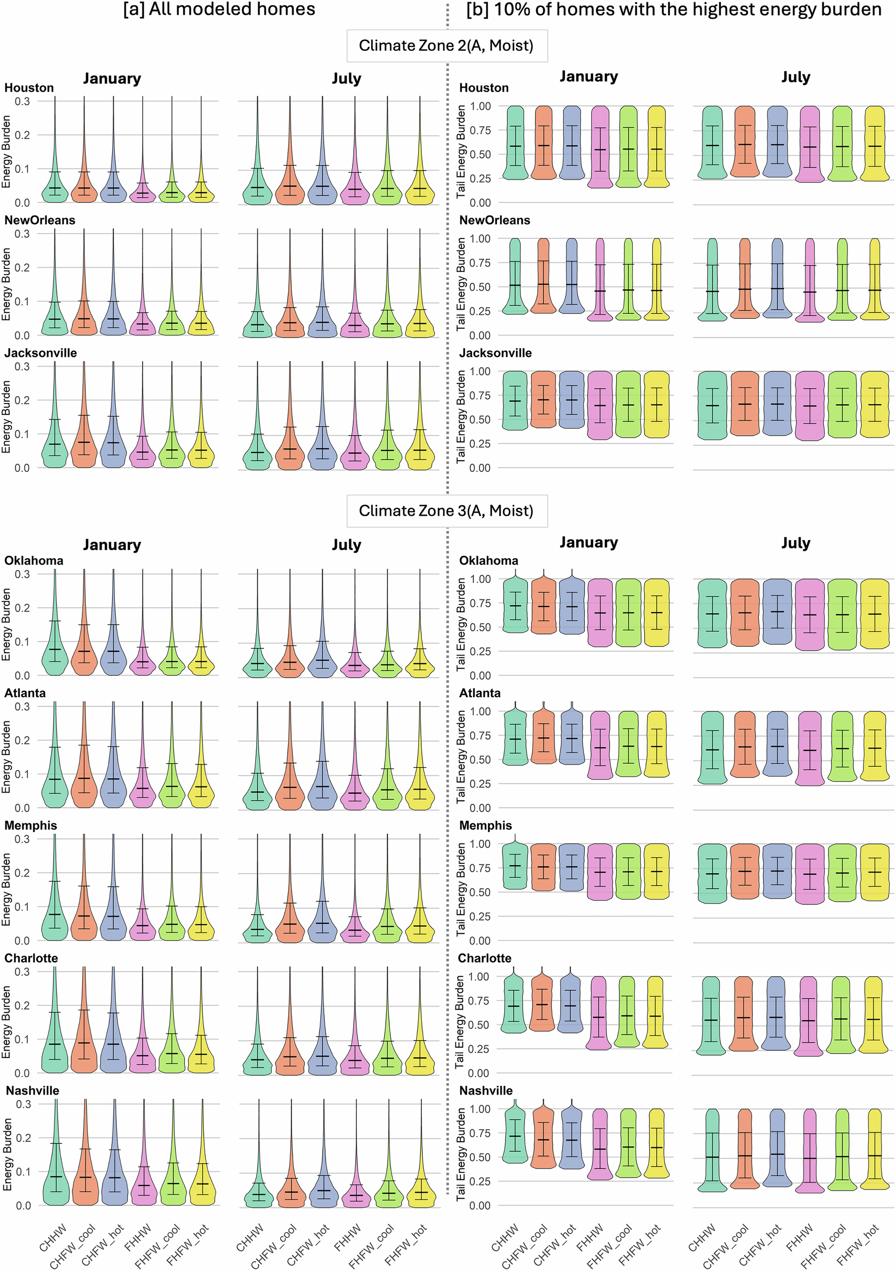 Fig. 8: Distribution of monthly energy burdens in cities within IECC climate zones 2A and 3A.