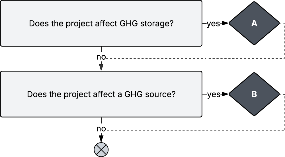 Mechanism-based framework enables consistent assessment of carbon offsetting projects