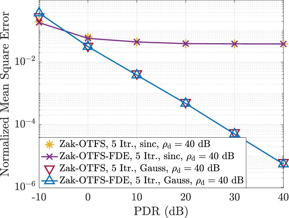 Fig. 11: NMSE performance with estimated channel.