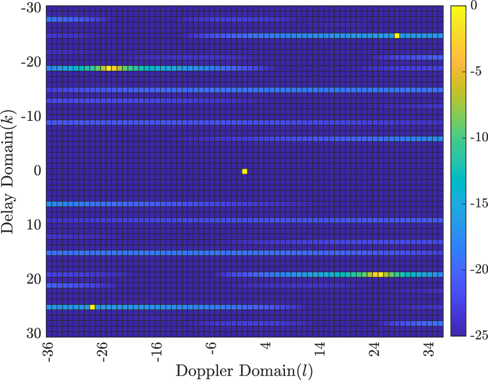 Fig. 13: Heatmap of self-ambiguity of basis function of AFDM in dB scale.